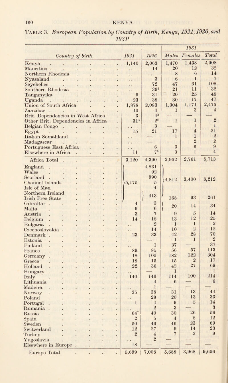 Table 3. European Population by Country of Birth, Kenya, 1921,1926, and 19311 Country of birth 1921 i 1926 Males 1931 Females Total Kenya ...... 1,140 2,063 1,470 1,438 2,908 Mauritius ...... 14 20 12 32 Northern Rhodesia .... , * 8 6 14 Nyasaland ..... 3 6 1 7 Seychelles ..... 72 47 61 108 Southern Rhodesia .... 392 21 11 32 Tanganyika ..... 9 31 20 25 45 Uganda ...... 23 38 30 17 47 Union of South Africa 1,878 2,083 1,304 1,171 2,475 Zanzibar ...... 10 4 1 3 4 Brit. Dependencies in West Africa 3 43 — — — Other Brit. Dependencies in Africa 314 25 1 1 2 Belgian Congo ..... • • 3 — 1 1 Egypt 15 21 17 4 21 Italian Somaliland .... • • — 1 1 2 Madagascar ..... • • — — 2 2 Portuguese East Africa • • 6 3 6 9 Elsewhere in Africa .... 11 76 3 1 4 Africa Total ..... 3,120 4,390 2,952 2,761 5,713 England ...... 4,831 \ Wales ...... 92 Scotland ...... 990 ,4,812 3,400 8,212 Channel Islands .... >5,175 5 Isle of Man ..... 4 Northern Ireland .... A 1 O Irish Free State .... j j 415 ' 168 93 261 Gibraltar ...... 4 3 j 20 14 34 Malta ...... 9 6 Austria ...... 3 7 9 5 14 Belgium ...... 14 18 13 12 25 Bulgaria ...... • • 2 1 1 2 Czechoslovakia ..... • • 14 10 2 12 Denmark . 23 33 42 28 70 Estonia ...... • a — 1 1 2 Finland ...... 1 37 — 37 France ...... 89 85 56 57 113 Germany ...... 18 105 182 122 304 Greece ...... 18 15 15 2 17 Holland ...... 22 36 42 27 69 Hungary ...... • • — 1 — 1 Italy ...... 140 146 114 100 214 Lithuania ..... • • 4 6 — 6 Madeira ...... , . 1 — ■— — Norway ...... 35 38 31 13 44 Poland ...... • • 29 20 13 33 Portugal ...... 1 4 9 5 14 Rumania ...... • . 2 3 — 3 Russia ...... 647 40 30 26 56 Spain ...... 2 5 4 8 12 Sweden ...... 50 46 46 23 69 Switzerland ..... 12 27 9 14 23 Turkey ...... 2 4 7 2 9 Yugoslavia ..... • • 2 — — — Elsewhere in Europe .... 18 — — — — Europe Total .... 5,699 7,008 5,688 3,968 9,656