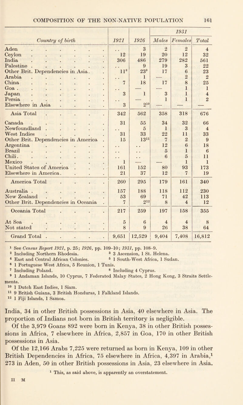 1931 Country of birth 1921 1926 Males Females Total Aden ...... 3 2 2 4 Ceylon ...... 12 19 20 12 32 India ...... 306 486 279 282 561 Palestine ...... # # 9 19 3 22 Other Brit. Dependencies in Asia. ll8 239 17 6 23 Arabia ...... # # 1 — 2 2 China ...... 7 18 17 8 25 Goa ....... # # — — 1 1 J apan ...... 3 1 3 1 4 Persia ...... # # — 1 1 2 Elsewhere in Asia .... 3 210 — — — Asia Total ..... 342 562 358 318 676 Canada ...... 31 55 34 32 66 Newfoundland ..... * # 5 1 3 4 West Indies ..... 31 33 22 11 33 Other Brit. Dependencies in America . 15 1311 7 2 9 Argentina ..... • • • • 12 6 18 Brazil ...... • • • • 5 1 6 Chili....... • • • • 6 5 11 Mexico ...... 1 — — 1 1 United States of America 161 152 80 93 173 Elsewhere in America.... 21 37 12 7 19 America Total .... 260 295 179 161 340 Australia ...... 157 188 118 112 230 New Zealand ..... 53 69 71 42 113 Other Brit. Dependencies in Oceania 7 212 8 4 12 Oceania Total .... 217 259 197 158 355 At Sea ...... 5 6 4 4 8 Not stated ..... 8 9 26 38 64 Grand Total ..... 9,651 12,529 9,404 7,408 16,812 1 See Census Report 1921, p. 25; 1926, pp. 109-10; 1931, pp. 108-9. 2 Including Northern Rhodesia. 3 3 Ascension, 1 St. Helena. 4 East and Central African Colonies. 5 1 South-West Africa, 1 Sudan. 6 1 Portuguese West Africa, 5 Reunion, 1 Tunis. 7 Including Poland. 8 Including 4 Cyprus. 9 1 Andaman Islands, 10 Cyprus, 7 Federated Malay States, 2 Hong Kong, 3 Straits Settle- ments. 10 1 Dutch East Indies, 1 Siam. 11 9 British Guiana, 3 British Honduras, 1 Falkland Islands. 12 1 Fiji Islands, 1 Samoa. India, 34 in other British possessions in Asia, 40 elsewhere in Asia. The proportion of Indians not born in British territory is negligible. Of the 3,979 Goans 892 were born in Kenya, 38 in other British posses- sions in Africa, 7 elsewhere in Africa, 2,857 in Goa, 170 in other British possessions in Asia. Of the 12,166 Arabs 7,225 were returned as born in Kenya, 109 in other British Dependencies in Africa, 75 elsewhere in Africa, 4,397 in Arabia,1 273 in Aden, 50 in other British possessions in Asia, 23 elsewhere in Asia. 1 This, as said above, is apparently an overstatement.