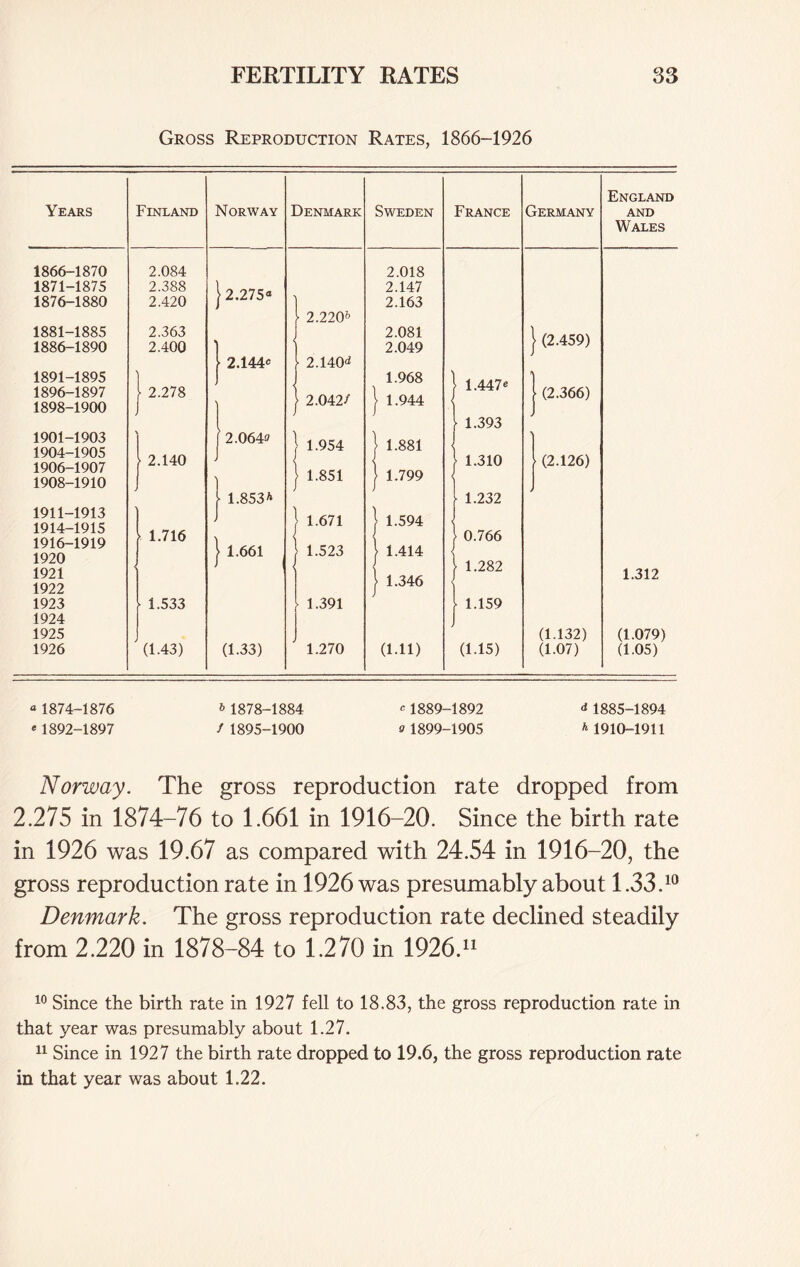 Gross Reproduction Rates, 1866-1926 Years 1866-1870 1871-1875 1876-1880 1881-1885 1886-1890 1891-1895 1896-1897 1898-1900 1901-1903 1904-1905 1906-1907 1908-1910 1911-1913 1914-1915 1916-1919 1920 1921 1922 1923 1924 1925 1926 Finland 2.084 2.388 2.420 2.363 2.400 2.278 2.140 1.716 1.533 (1.43) Norway I2* 275“ 2.144® 2.0649 1.853* j 1.661 (1.33) Denmark 2.220* 2.140d 2.042/ 1.954 1.851 1.671 1.523 ■ 1.391 1.270 Sweden 2.018 2.147 2.163 2.081 2.049 1.968 1.944 (1.11) France 1.447® 1.393 1.310 1.232 0.766 1.282 1.159 (1-15) Germany (2.459) (2.366) (2.126) (1.132) (1.07) England and Wales 1.312 (1.079) (1.05) <* 1874-1876 * 1878-1884 ® 1889-1892 1885-1894 • 1892-1897 / 1895-1900 9 1899-1905 * 1910-1911 Norway. The gross reproduction rate dropped from 2.275 in 1874-76 to 1.661 in 1916-20. Since the birth rate in 1926 was 19.67 as compared with 24.54 in 1916-20, the gross reproduction rate in 1926 was presumably about 1.33.10 Denmark. The gross reproduction rate declined steadily from 2.220 in 1878-84 to 1.270 in 1926.11 10 Since the birth rate in 1927 fell to 18.83, the gross reproduction rate in that year was presumably about 1.27. 11 Since in 1927 the birth rate dropped to 19.6, the gross reproduction rate in that year was about 1.22.