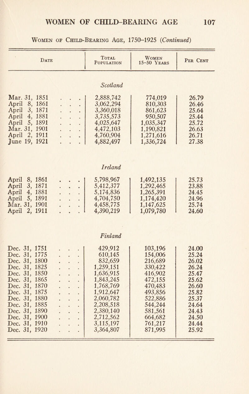 Women of Child-Bearing Age, 1750-1925 (Continued) Date Total Population Women 15-50 Years Per Cent Scotland Mar. 31, 1851 . . . 2,888,742 774,019 26.79 April 8, 1861 3,062,294 810,303 26.46 April 3, 1871 3,360,018 861,623 25.64 April 4, 1881 . . . 3,735,573 950,507 25.44 April 5, 1891 . . . 4,025,647 1,035,347 25.72 Mar. 31, 1901 . . . 4,472,103 1,190,821 26.63 April 2, 1911 . . . 4,760,904 1,271,616 26.71 June 19, 1921 4,882,497 1,336,724 27.38 April 8, 1861 . . . Ireland 5,798,967 1,492,135 25.73 April 3, 1871 . . . 5,412,377 1,292,465 23.88 April 4, 1881 . . . 5,174,836 1,265,391 24.45 April 5, 1891 . . . 4,704,750 1,174,420 24.96 Mar. 31, 1901 . . . 4,458,775 1,147,625 25.74 April 2, 1911 ... 4,390,219 1,079,780 24.60 Dec. 31, 1751 . . . Finland 429,912 103,196 24.00 Dec. 31, 1775 . . . 610,145 154,006 25.24 Dec. 31, 1800 832,659 216,689 26.02 Dec. 31, 1825 . . . 1,259,151 330,422 26.24 Dec. 31, 1850 1,636,915 416,902 25.47 Dec. 31, 1865 . . . 1,843,245 472,155 25.62 Dec. 31, 1870 . . . 1,768,769 470,483 26.60 Dec. 31, 1875 . . . 1,912,647 493,856 25.82 Dec. 31, 1880 . . . 2,060,782 522,886 25.37 Dec. 31, 1885 . . . 2,208,518 544,244 24.64 Dec. 31, 1890 . . . 2,380,140 581,561 24.43 Dec. 31, 1900 . . . 2,712,562 664,682 24.50 Dec. 31, 1910 . . . 3,115,197 761,217 24.44 Dec. 31, 1920 . . . 3,364,807 871,995 25.92