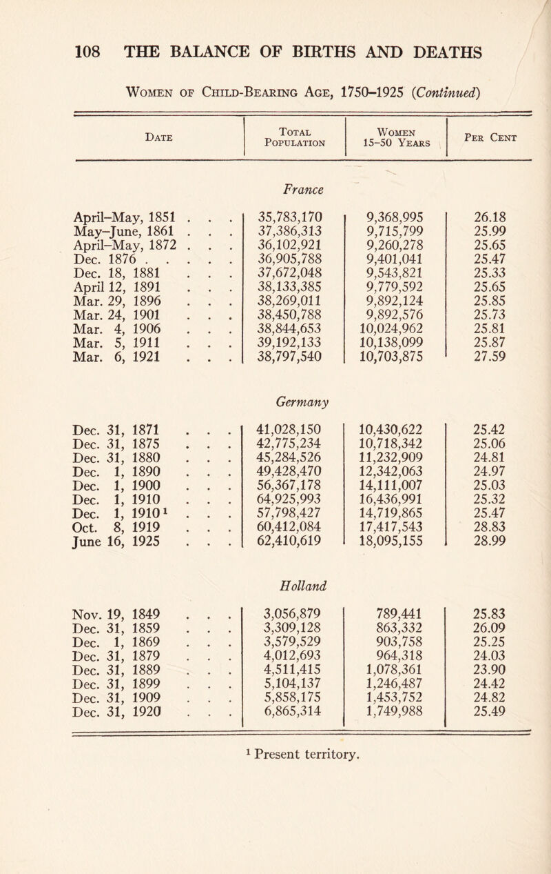 Women of Child-Bearing Age, 1750-1925 (Continued) Date Total Women Population 15-50 Years Per Cent France April-May, 1851 May-June, 1861 April-May, 1872 Dec. 1876 . Dec. 18, 1881 April 12, 1891 Mar. 29, 1896 Mar. 24, 1901 Mar. 4, 1906 Mar. 5, 1911 Mar. 6, 1921 35,783,170 9,368,995 26.18 37,386,313 9,715,799 25.99 36,102,921 9,260,278 25.65 36,905,788 9,401,041 25.47 37,672,048 9,543,821 25.33 38,133,385 9,779,592 25.65 38,269,011 9,892,124 25.85 38,450,788 9,892,576 25.73 38,844,653 10,024,962 25.81 39,192,133 10,138,099 25.87 38,797,540 10,703,875 27.59 Germany Dec. 31, 1871 . . . 41,028,150 10,430,622 25.42 Dec. 31, 1875 . . . 42,775,234 10,718,342 25.06 Dec. 31, 1880 . . . 45,284,526 11,232,909 24.81 Dec. 1, 1890 . . . 49,428,470 12,342,063 24.97 Dec. 1, 1900 . . . 56,367,178 14,111,007 25.03 Dec. 1, 1910 . . . 64,925,993 16,436,991 25.32 Dec. 1, 19101 . . . 57,798,427 14,719,865 25.47 Oct. 8, 1919 . . . 60,412,084 17,417,543 28.83 June 16, 1925 . . . 62,410,619 18,095,155 28.99 Holland Nov. 19, 1849 . . . 3,056,879 789,441 25.83 Dec. 31, 1859 . . . 3,309,128 863,332 26.09 Dec. 1, 1869 . . . 3,579,529 903,758 25.25 Dec. 31, 1879 . . . 4,012,693 964,318 24.03 Dec. 31, 1889 . . . 4,511,415 1,078,361 23.90 Dec. 31, 1899 . . . 5,104,137 1,246,487 24.42 Dec. 31, 1909 . . . 5,858,175 1,453,752 24.82 Dec. 31, 1920 . . . 6,865,314 1,749,988 25.49 1 Present territory.