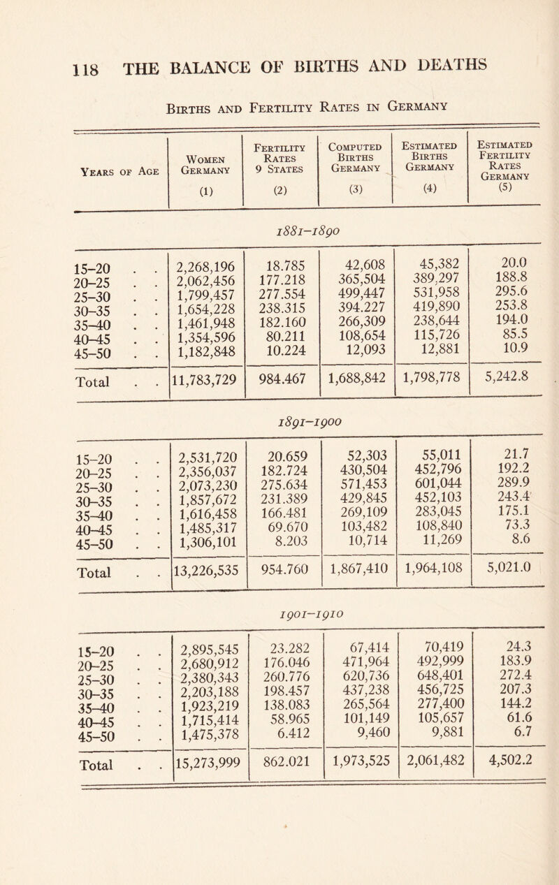 Births and Fertility Rates in Germany Years of Age Women Germany Fertility Rates 9 States Computed Births Germany Estimated Births Germany Estimated Fertility Rates Germany (1) (2) (3) (4) (5) 1881-1890 15-20 . . 20-25 . • 25-30 . . 30-35 . . 35-40 . . 40-45 . . 45-50 . . 2,268,196 2.062.456 1.799.457 1,654,228 1,461,948 1,354,596 1,182,848 18.785 177.218 277.554 238.315 182.160 80.211 10.224 42,608 365,504 499,447 394.227 266,309 108,654 12,093 45,382 389.297 531,958 419,890 238,644 115,726 12,881 20.0 188.8 295.6 253.8 194.0 85.5 10.9 Total 11,783,729 984.467 1,688,842 1,798,778 5,242.8 1891-1900 15-20 . . 2,531,720 20.659 52,303 55,011 21.7 20-25 . . 2,356,037 182.724 430,504 452,796 192.2 25-30 . . 2*073,230 275.634 571,453 601,044 289.9 30-35 . . 1,857,672 231.389 429,845 452,103 243.4 35-40 . . 1*616,458 166.481 269,109 283,045 175.1 40-45 . • 1,485,317 69.670 103,482 108,840 73.3 45-50 . . 1,306,101 8.203 10,714 11,269 8.6 Total 13,226,535 954.760 1,867,410 1,964,108 5,021.0 1901-1910 15-20 . . 2,895,545 23.282 67,414 70,419 24.3 20-25 . . 2,680,912 176.046 471,964 492,999 183.9 25-30 . . 2,380,343 260.776 620,736 648,401 272.4 30-35 . . 2,203,188 198.457 437,238 456,725 207.3 35-40 . . 1,923,219 138.083 265,564 277,400 144.2 40-45 1,715,414 58.965 101,149 105,657 61.6 45-50 . . 1,475,378 6.412 9,460 9,881 6.7 862.021 1,973,525 2,061,482 4,502.2