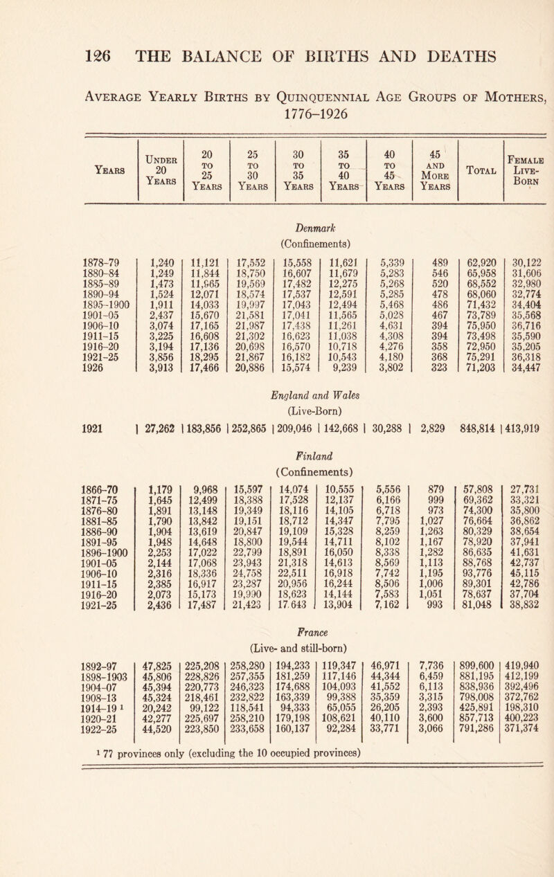 Average Yearly Births by Quinquennial Age Groups of Mothers, 1776-1926 Under 20 25 30 35 40 45 Female Years 20 Years TO 25 Years TO 30 Years TO 35 Years TO 40 Years TO 45 Years AND More Years Total Live- Born Denmark (Confinements) 1878-79 1,240 11,121 17,552 15,558 11,621 5,339 489 62,920 30,122 1880-84 1,249 11.844 18,750 16,607 11,679 5,283 546 65,958 31,606 1885-89 1,473 11,965 19,569 17,482 12,275 5,268 520 68,552 32,980 1890-94 1,524 12,071 18,574 17,537 12,591 5,285 478 68,060 32,774 1895-1900 1,911 14,033 19,997 17,043 12,494 5,468 486 71,432 34,404 1901-05 2,437 15,670 21,581 17,041 11,565 5,028 467 73,789 35,568 1906-10 3,074 17,165 21,987 17,438 11,261 4.631 394 75,950 36,716 1911-15 3,225 16,608 21,302 16,623 11,038 4,308 394 73,498 35,590 1916-20 3,194 17,136 20,698 16,570 10,718 4,276 358 72,950 35,205 1921-25 3,856 18,295 21,867 16,182 10,543 4,180 368 75,291 36,318 1926 3,913 17,466 20,886 15,574 9,239 3,802 323 71,203 34,447 1921 England and Wales (Live-Born) 27,262 1183,856 252,865 | 209,046 I 142,668 | 30,288 | 2,829 848,814 | 413,919 Finland (Confinements) 1866-70 1,179 9,968 15,597 14,074 10,555 5,556 879 57,808 27,731 1871-75 1,645 12,499 18,388 17,528 12,137 6,166 999 69,362 33,321 1876-80 1,891 13,148 19,349 18,116 14,105 6,718 973 74,300 35,800 1881-85 1,790 13,842 19,151 18,712 14,347 7,795 1,027 76,664 36,862 1886-90 1,904 13,619 20,847 19,109 15,328 8,259 1,263 80,329 38,654 1891-95 1,948 14,648 18,800 19,544 14,711 8,102 1,167 78,920 37,941 1896-1900 2,253 17,022 22,799 18,891 16,050 8,338 1,282 86,635 41,631 1901-05 2,144 17,068 23,943 21,318 14,613 8,569 1,113 88,768 42,737 1906-10 2,316 18,336 24,758 22,511 16,918 7,742 1,195 93,776 45,115 1911-15 2,385 16,917 23,287 20,956 16,244 8,506 1,006 89,301 42,786 1916-20 2,073 15,173 19,990 18,623 14,144 7,583 1,051 78,637 37,704 1921-25 2,436 17,487 21,423 17.643 13,904 7,162 993 81,048 38,832 France (Live- and still-born) 1892-97 47,825 225,208 258,280 194,233 119,347 46,971 7,736 899,600 419,940 1898-1903 45,806 228,826 257,355 181,259 117,146 44,344 6,459 881,195 412,199 1904-07 45,394 220,773 246,323 174,688 104,093 41,552 6,113 838,936 392,496 1908-13 45,324 218,461 232,822 163,339 99,388 35,359 3,315 798,008 372,762 1914-19 i 20,242 99,122 118,541 94,333 65,055 26,205 2,393 425,891 198,310 1920-21 42,277 225,697 258,210 179,198 108,621 40,110 3,600 857,713 400,223 1922-25 44,520 223,850 233,658 160,137 92,284 33,771 3,066 791,286 371,374 1 77 provinces only (excluding the 10 occupied provinces)