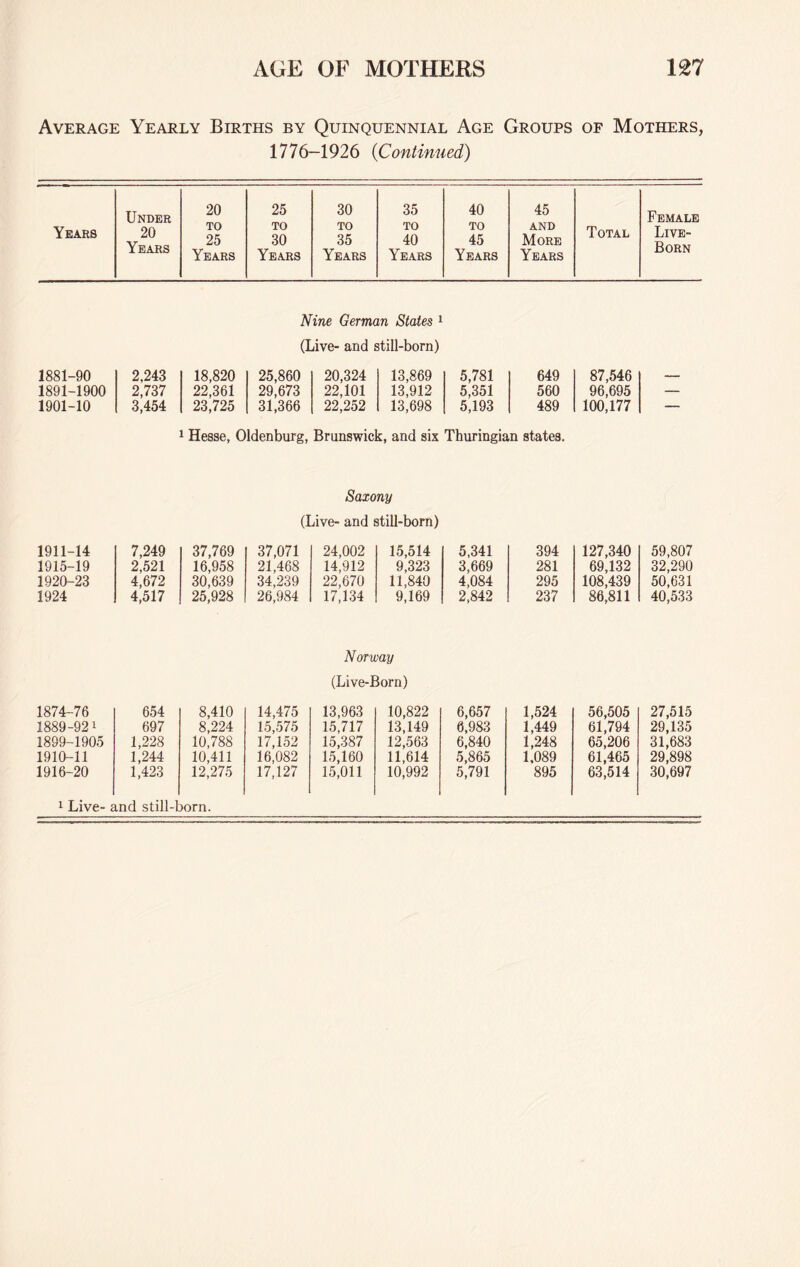 Average Yearly Births by Quinquennial Age Groups of Mothers, 1776-1926 (Continued) Years Under 20 Years 20 TO 25 Years 25 TO 30 Years 30 TO 35 Years 35 TO 40 Years 40 TO 45 Years 45 AND More Years Total Female Live- Born Nine German States 1 (Live- and still-born) 1881- -90 2,243 18,820 25,860 20,324 13,869 5,781 649 87,546 1891- -1900 2,737 22,361 29,673 22,101 13,912 5,351 560 96,695 1901- -10 3,454 23,725 31,366 22,252 13,698 5,193 489 100,177 1 Hesse, Oldenburg, Brunswick, and six Thuringian states. Saxony (Live- and still-born) 1911-14 7,249 37,769 37,071 24,002 15,514 5,341 394 127,340 1915-19 2,521 16,958 21,468 14,912 9,323 3,669 281 69,132 1920-23 4,672 30,639 34,239 22,670 11,840 4,084 295 108,439 1924 4,517 25,928 26,984 17,134 9,169 2,842 237 86,811 59,807 32,290 50,631 40,533 Norway (Live-Born) 1874-76 654 8,410 14,475 13,963 10,822 6,657 1,524 56,505 27,515 1889-921 697 8,224 15,575 15,717 13,149 0,983 1,449 61,794 29,135 1899-1905 1,228 10,788 17,152 15,387 12,563 6,840 1,248 65,206 31,683 1910-11 1,244 10,411 16,082 15,160 11,614 5,865 1,089 61,465 29,898 1916-20 1,423 12,275 17,127 15,011 10,992 5,791 895 63,514 30,697 1 Live- and still-born.