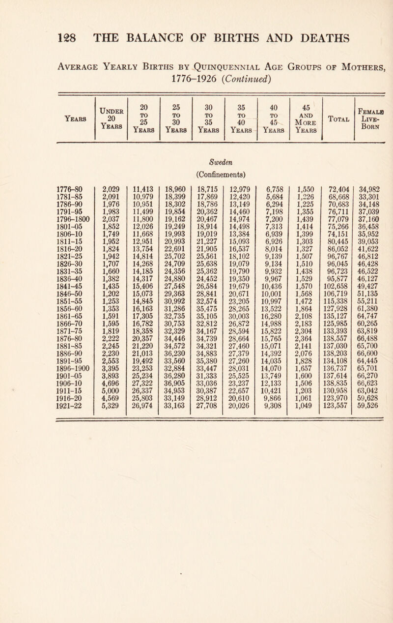 Average Yearly Births by Quinquennial Age Groups of Mothers, 1776-1926 (Continued) Under 20 25 30 35 40 45 Female Years 20 Years TO 25 Years TO 30 Years TO 35 Years TO 40 Years TO 45 Years AND More Years Total Live- Born Sweden (Confinements) 1776-80 2,029 11,413 18,960 18,715 12,979 6,758 1,550 72,404 34,982 1781-85 2,091 10,979 18,399 17,869 12,420 5,684 1,226 68,668 33,301 1786-90 1,976 10,951 18,302 18,786 13,149 6,294 1,225 70,683 34,148 1791-95 1,983 11,499 19,854 20,362 14,460 7,198 1,355 76,711 37,039 1796-1800 2,037 11,800 19,162 20,467 14,974 7,200 1,439 77,079 37,160 1801-05 1,852 12,026 19,249 18,914 14,498 7,313 1,414 75,266 36,458 1806-10 1,749 11,668 19,993 19,019 13,384 6,939 1,399 74,151 35,952 1811-15 1,952 12,951 20,993 21,227 15,093 6,926 1,303 80,445 39,053 1816-20 1,824 13,754 22,691 21,905 16,537 8,014 1,327 86,052 41,622 1821-25 1,942 14,814 25,702 25,561 18,102 9,139 1,507 96,767 46,812 1826-30 1,707 14,268 24,709 25,638 19,079 9,134 1,510 96,045 46,428 1831-35 1,660 14,185 24,356 25,362 19,790 9,932 1,438 96,723 46,522 1836-40 1,382 14,317 24,880 24,452 19,350 9,967 1,529 95,877 46,127 1841-45 1,435 15,406 27,548 26,584 19,679 10,436 1,570 102,658 49,427 1846-50 1,202 15,073 29,363 28,841 20,671 10,001 1,568 106,719 51,135 1851-55 1,253 14,845 30,992 32,574 23,205 10,997 1,472 115,338 55,211 1856-60 1,353 16,163 31,286 35,475 28,265 13,522 1,864 127,928 61,380 1861-65 1,591 17,305 32,735 35,105 30,003 16,280 2,108 135,127 64,747 1866-70 1,595 16,782 30,753 32,812 26,872 14,988 2,183 125,985 60,265 1871-75 1,819 18,358 32,329 34,167 28,594 15,822 2,304 133,393 63,819 1876-80 2,222 20,357 34,446 34,739 28,664 15,765 2,364 138,557 66,488 1881-85 2,245 21,220 34,572 34,321 27,460 15,071 2,141 137,030 65,700 1886-90 2,230 21,013 36,230 34,883 27,379 14,392 2,076 138,203 66,600 1891-95 2,553 19,492 33,560 35,380 27,260 14,035 1,828 134,108 64,445 1896-1900 3,395 23,253 32,884 33,447 28,031 14,070 1,657 136,737 65,701 1901-05 3,893 25,234 36,280 31,333 25,525 13,749 1,600 137,614 66,270 1906-10 4,696 27,322 36,905 33,036 23,237 12,133 1,506 138,835 66,623 1911-15 5,000 26,337 34,953 30,387 22,657 10,421 1,203 130,958 63,042 1916-20 4,569 25,803 33,149 28,912 20,610 9,866 1,061 123,970 59,628 1921-22 5,329 26,974 33,163 27,708 20,026 9,308 1,049 123,557 59,526