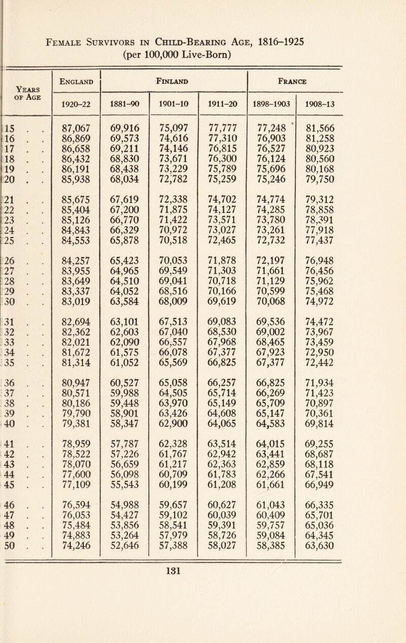 (per 100,000 Live-Born) Years England Finland France of Age 1920-22 1881-90 1901-10 1911-20 1898-1903 1908-13 15 . . 87,067 69,916 75,097 77,777 77,248 81,566 16 . . 86,869 69,573 74,616 77,310 76,903 81,258 17 . . 86,658 69,211 74,146 76,815 76,527 80,923 18 . . 86,432 68,830 73,671 76,300 76,124 80,560 19 . . 86,191 68,438 73,229 75,789 75,696 80,168 20 . . 85,938 68,034 72j782 75,259 75,246 79,750 21 . . 85,675 67,619 72,338 74,702 74,774 79,312 22 . . 85,404 67,200 71,875 74,127 74,285 78,858 23 . . 85,126 66,770 71,422 73,571 73,780 78,391 24 . . 84,843 66,329 70,972 73,027 73,261 77,918 25 . . 84,553 65,878 70,518 72,465 72,732 77,437 26 . . 84,257 65,423 70,053 71,878 72,197 76,948 27 . . 83,955 64,965 69,549 71,303 71,661 76,456 28 . . 83,649 64,510 69,041 70,718 71,129 75,962 29 . . 83,337 64,052 68,516 70,166 70,599 75,468 30 . . 83,019 63,584 68,009 69,619 70,068 74,972 31 . . 82,694 63,101 67,513 69,083 69,536 74,472 32 . . 82,362 62,603 67,040 68,530 69,002 73,967 33 . . 82,021 62,090 66,557 67,968 68,465 73,459 34 . . 81,672 61,575 66,078 67,377 67,923 72,950 35 . . 81,314 61,052 65,569 66,825 67,377 72,442 36 . . 80,947 60,527 65,058 66,257 66,825 71,934 37 . . 80,571 59,988 64,505 65,714 66,269 71,423 38 . . 80,186 59,448 63,970 65,149 65,709 70,897 39 . . 79,790 58,901 63,426 64,608 65,147 70,361 40 . . 79,381 58,347 62,900 64,065 64,583 69,814 41 . . 78,959 57,787 62,328 63,514 64,015 69,255 42 . . 78,522 57,226 61,767 62,942 63,441 68,687 43 . . 78,070 56,659 61,217 62,363 62,859 68,118 44 . . 77,600 56,098 60,709 61,783 62,266 67,541 45 . . 77,109 55,543 60,199 61,208 61,661 66,949 46 . . 76,594 54,988 59,657 60,627 61,043 66,335 47 . . 76,053 54,427 59,102 60,039 60,409 65,701 48 . . 75,484 53,856 58,541 59,391 59,757 65,036 49 . . 74,883 53,264 57,979 58,726 59,084 64,345 50 . . 74,246 52,646 57,388 58,027 58,385 63,630