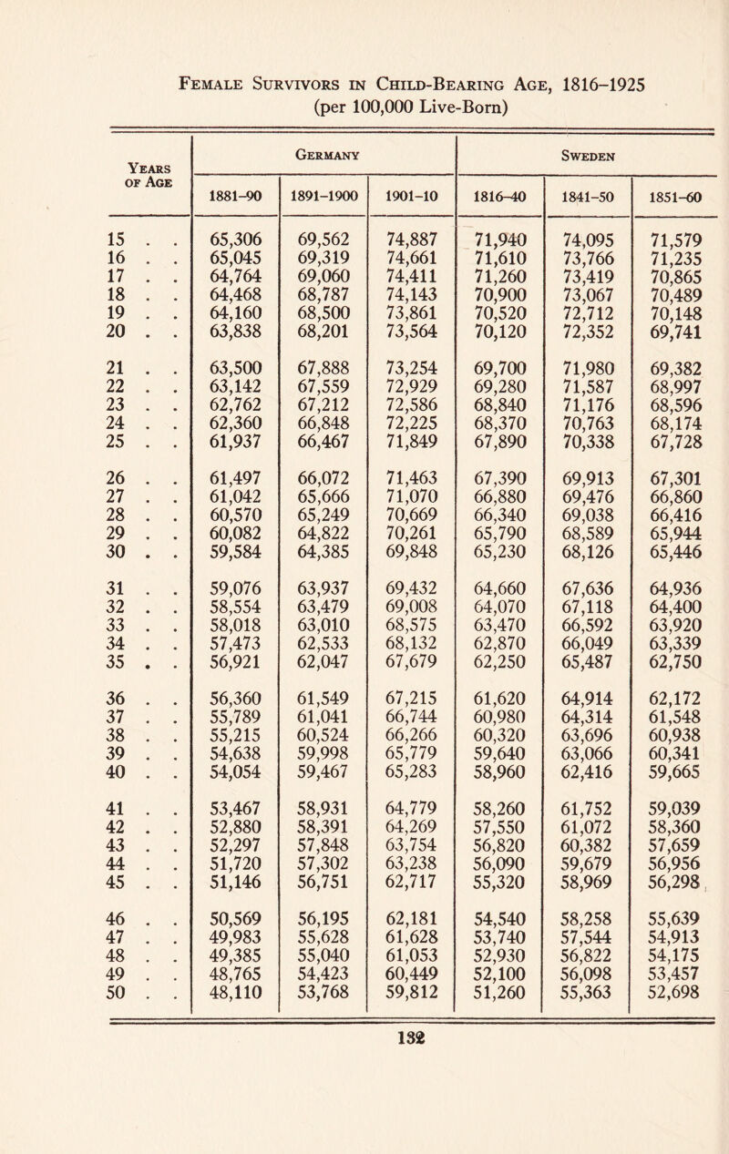 (per 100,000 Live-Born) Years Germany Sweden or Age 1881-90 1891-1900 1901-10 1816-40 1841-50 1851-60 15 . . 65,306 69,562 74,887 71,940 74,095 71,579 16 . . 65,045 69,319 74,661 71,610 73,766 71,235 17 . . 64,764 69,060 74,411 71,260 73,419 70,865 18 . . 64,468 68,787 74,143 70,900 73,067 70,489 19 . . 64,160 68,500 73,861 70,520 72,712 70,148 20 . . 63,838 68,201 73,564 70,120 72,352 69,741 21 . . 63,500 67,888 73,254 69,700 71,980 69,382 22 . . 63,142 67,559 72,929 69,280 71,587 68,997 23 . . 62,762 67,212 72,586 68,840 71,176 68,596 24 . . 62,360 66,848 72,225 68,370 70,763 68,174 25 . . 61,937 66,467 71,849 67,890 70,338 67,728 26 . . 61,497 66,072 71,463 67,390 69,913 67,301 27 . . 61,042 65,666 71,070 66,880 69,476 66,860 28 . . 60,570 65,249 70,669 66,340 69,038 66,416 29 . . 60,082 64,822 70,261 65,790 68,589 65,944 30 . . 59,584 64,385 69,848 65,230 68,126 65,446 31 . . 59,076 63,937 69,432 64,660 67,636 64,936 32 . . 58,554 63,479 69,008 64,070 67,118 64,400 33 . . 58,018 63,010 68,575 63,470 66,592 63,920 34 . . 57,473 62,533 68,132 62,870 66,049 63,339 35 . . 56,921 62,047 67,679 62,250 65,487 62,750 36 . . 56,360 61,549 67,215 61,620 64,914 62,172 37 . . 55,789 61,041 66,744 60,980 64,314 61,548 38 . . 55,215 60,524 66,266 60,320 63,696 60,938 39 . . 54,638 59,998 65,779 59,640 63,066 60,341 40 . . 54,054 59,467 65,283 58,960 62,416 59,665 41 . . 53,467 58,931 64,779 58,260 61,752 59,039 42 . . 52,880 58,391 64,269 57,550 61,072 58,360 43 . . 52,297 57,848 63,754 56,820 60,382 57,659 44 . . 51,720 57,302 63,238 56,090 59,679 56,956 45 . . 51,146 56,751 62,717 55,320 58,969 56,298, 46 . . 50,569 56,195 62,181 54,540 58,258 55,639 47 . . 49,983 55,628 61,628 53,740 57,544 54,913 48 . . 49,385 55,040 61,053 52,930 56,822 54,175 49 . . 48,765 54,423 60,449 52,100 56,098 53,457 50 . . 48,110 53,768 59,812 51,260 55,363 52,698