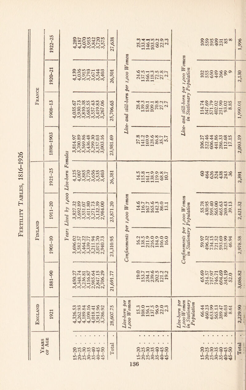 *r> <N <N CN CN rH w 1920-21 s Ph CO tH 00 o CN tH CO § ■rH op On 00 tH lO ON •»H 3 Or a H o tH H o On tH ? 00 00 tH England 1921 Years or Age <50 to a* to <3 to Pn C> N O lO N O oooot^io^frslt^- cn »h © ®oo to tjT TjT -^T ro“ tvf co“ ro 27,638 «0 ^ *-) lq CN Os cq lo co 'O co © CN CN CN co O vO CN Hrtrt S On CMfl Os tH IO 00 © i/> On O co 00 THlOlOrJN a CO 1,996 On NO lO CO tH tH CO COcOhOnn^O H <pO^ 'Pip ^CO co'cfTCO*C<T 26,501 £ 0 'OiGTHroiooqt-^ o no oo cn cn o cn co \o —< IS- CN rH <rH rH § «> ^ o CN io o On NO On On O -S OiO'O^'OCN O <3 r-i io NO H^l CN rs ’—^ - 3 <o 2,130 4,035.67 3,930.73 3,810.38 3,685.55 3,557.43 3,419.83 3,267.06 25,706.65 5 rO r^fOHHOOCSS COaOCNONCN CN^OIOONM Co hhh 'S a a ■ a-fr ,2 a rf On On CN O CN io '•S 'O o on o oo « r)i N rH CN TH crj 00 •S -2 tH^NOlOO' ^Co TH IO IO Ti< CN a 8 1 1,990.01 3,814.97 3,700.89 3,569.86 3,436.48 3,299.30 3,157.03 3,003.16 23,981.69 •s 00 CN On NO 00 C-; tH t-- tH CN 00 NO N/j lij CN H NO CN 00 to H tH tH tO •8 a« no hh vo co oo uo CN Ht hJi 00 CO NO r-H NO CN NO TH NO CN ONOrf OOhh »HlOOrj<CNrH On tH CO On O CN UNNiflO'OiOt'J to 00 th On On 00 C-. O NO H CO CO NO O h O ^ O? 3,696.02 3,582.57 3,464.22 3,339.77 3,211.94 3,075.70 2,940.73 23,310.95 ■s. ■g NiocNO&qo ^ NO 00 r-H NO H NO NO g rttOWHCCOH wCSCNrHH a sa, s? <s O Confinements per in Stationary 59.97 496.32 734.15 721.52 593.69 325.99 46.94 2,978.58 3,450.27 3,348.74 3,236.81 3,116.87 2,985.64 2,847.15 2,706.29 21,691.77 P VO to (N CS Os cd On CN h On tH to co co o CN tH tH CN CN CN »h O'-t''* tH On C'' P to Os p tH p i/) ^ so rtf id CS to r>» so CO 3,086.82 4,326.53 4,262.93 4,189.84 4,109.16 4,018.41 3,913.96 3,786.92 28,607.75 Live-born per i,ooo Women 15.3 108.0 156.1 137.5 96.9 22.0 2.3 Live-born per i,ooo Women in Stationary Population 66.44 460.23 653.99 565.13 389.47 86.03 8.61 2,229.90 O^O>0OU50 M N fO ^ n* io III 1 ill u-> O LO O LO O lO tH cn in co co H H Total © >o © »o © io © CN CN CO <0 TfH h* io 1 1 1 1 1 1 1 IO o >o o >o O io th CN CN co CO TjH h* O >/> O NO O NO O CN CN CO co Tf H# to 1 1 1 1 1 1 1 io o NO O NO O NO TH CN CN CO co rtf Tjt Total
