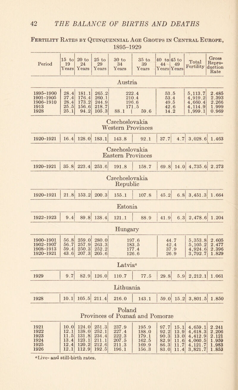 Fertility Rates by Quinquennial Age Groups in Central Europe, 1895-1929 15 to 20 to 25 to 30 to 35 to 40 to 45 to Total Gross Period 19 24 29 34 39 44 ■ 49 Repro- Years Years Years Years Years Years Years Fertility duction Rate Austria 1895-1900 1901-1905 1906-1910 1913 1928 28.4 27.4 28.4 25.5 25.1 181.1 176.4 173.2 156.6 94.2 265.2 260.1 244.9 218.7 105.3 222.4 210.4 196.6 171.5 88.1 ( 59.6 53 53 49 42 14 5 4 5 6 2 5,113.7 4,919.2 4,660.4 4,114.9 1,999.1 2.485 2.393 2.266 1.999 0.969 Czechoslovakia Western Provinces 1920-1921 16.4 128.0 183.1 143.8 92.1 37.7 4.7 3,028.6 1.463 Czechoslovakia Eastern Provinces 1920-1921 35.8 223.4 253.6 191.8 158.7 69.8 14.0 4,735.6 2.273 Czechoslovakia Republic 1920-1921 21.8 153.2 200.3 155.1 107.8 45.2 6.8 3,451.3 1.664 Estonia 1922-1923 9.4 89.8 138.4 121.1 88.9 41.9 6.3 2,478.6 1.204 Hungary 1900-1901 56.8 259.0 280.0 197.6 44 .7 5,353.8 2.605 1902-1907 56.7 257.9 263.3 183.5 42 .4 5,105.2 2.477 1908-1913 59.4 250.3 252.2 177.4 37 .9 4,924.6 2.396 1920-1921 43.6 207.3 205.6 126.6 26 .9 3,792.7 1.829 Latvia® 1929 9.7 82.9 126.0 110.7 77.5 29.8 5.9 2,212.1 1.061 Lithuania 1928 10.1 105.5 211.4 216.0 143.1 59.0 15.2 3,801.5 1.850 Poland Provinces of Poznan and Pomorze 1921 10.0 124.0 251.3 237.9 195.9 97.7 15.1 4,659.1 2.241 1922 12.1 138.0 252.1 227.4 188.0 92.2 13.9 4,618.3 2.206 1923 11.5 131.8 234.4 222.3 179.1 90.3 13.0 4,412.9 2.121 1924 13.4 123.1 211.1 207.5 162.5 82.9 11.6 4,060.5 1.959 1925 12.4 120.2 212.6 211.3 169.9 86.3 11.7 4,121.7 1.983 1926 12.1 112.9 192.5 196.1 156.3 83.0 11.4 3,821.7 1.853 “Live- and still-birth rates.