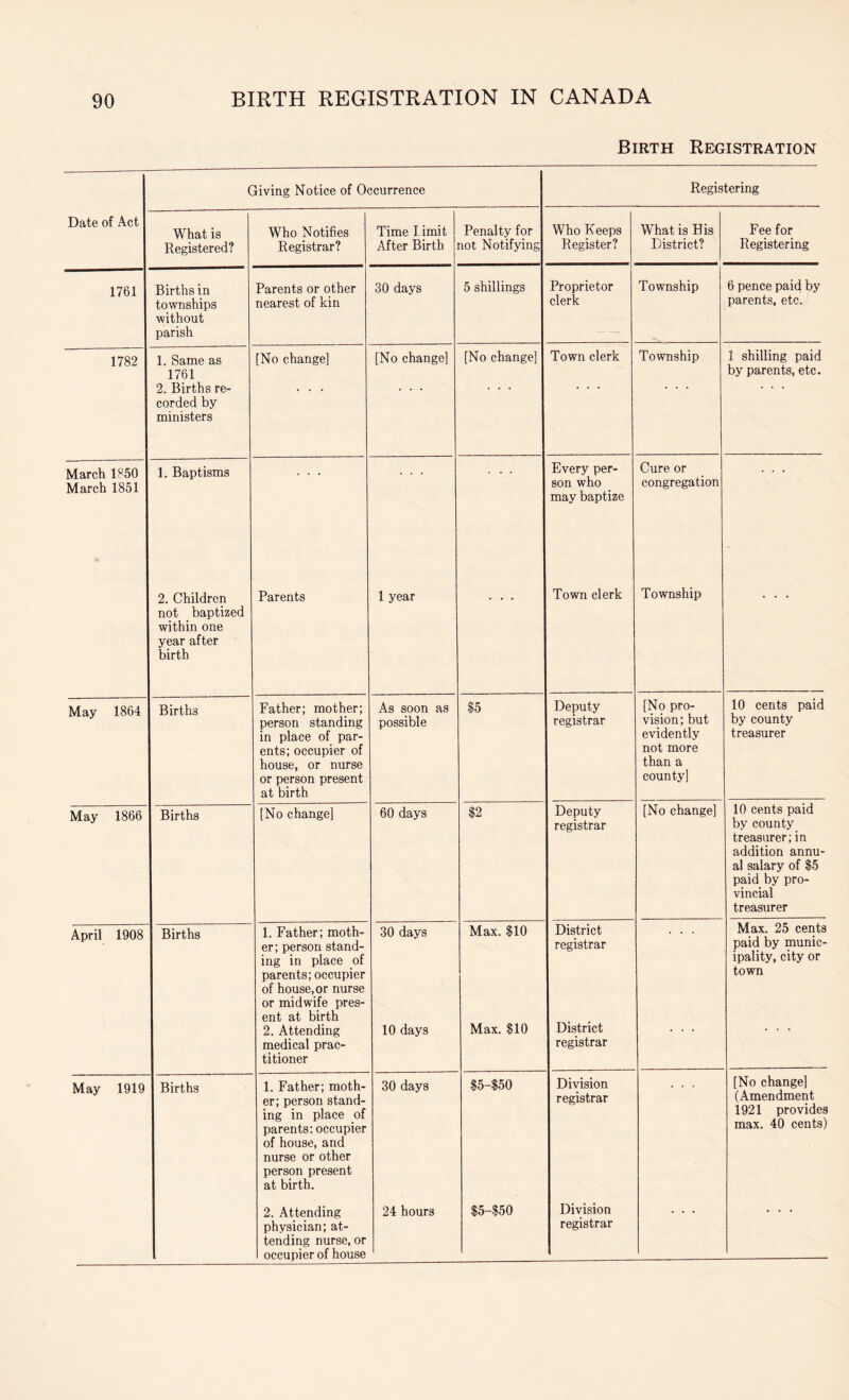 Birth Registration Giving Notice of Occurrence Registering Date of Act What is Registered? Who Notifies Registrar? Time I imit After Birth Penalty for not Notifying Who Keeps Register? What is His District? Fee for Registering 1761 Births in townships without parish Parents or other nearest of kin 30 days 5 shillings Proprietor clerk Township 6 pence paid by parents, etc. 1782 1. Same as 1761 2. Births re- corded by ministers No change] [No change] [No change] Town clerk Township 1 shilling paid by parents, etc. March 1850 March 1851 1. Baptisms Every per- son who may baptize Cure or congregation 2. Children not baptized within one year after birth Parents 1 year . . . Town clerk Township . . . May 1864 Births Father; mother; person standing in place of par- ents; occupier of house, or nurse or person present at birth As soon as possible $5 Deputy registrar [No pro- vision; but evidently not more than a county] 10 cents paid by county treasurer May 1866 Births [No change] 60 days $2 Deputy registrar [No change] 10 cents paid by county treasurer; in addition annu- al salary of $5 paid by pro- vincial treasurer April 1908 Births 1. Father; moth- er ; person stand- ing in place of parents; occupier of house, or nurse or midwife pres- ent at birth 2. Attending medical prac- titioner 30 days 10 days Max. $10 Max. $10 District registrar District registrar . . . Max. 25 cents paid by munic- ipality, city or town May 1919 Births 1. Father; moth- er; person stand- ing in place of parents; occupier of house, and nurse or other person present at birth. 30 days $5-$50 Division registrar [No change] (Amendment 1921 provides max. 40 cents) 2. Attending physician; at- tending nurse, or occupier of house 24 hours $5-$50 Division registrar
