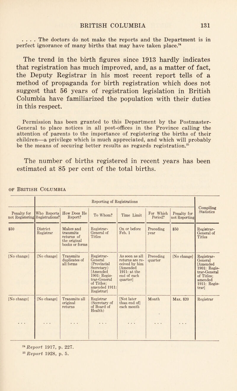 .... The doctors do not make the reports and the Department is in perfect ignorance of many births that may have taken place.^^ The trend in the birth figures since 1913 hardly indicates that registration has much improved, and, as a matter of fact, the Deputy Registrar in his most recent report tells of a method of propaganda for birth registration which does not suggest that 56 years of registration legislation in British Columbia have familiarized the population with their duties in this respect. Permission has been granted to this Department by the Postmaster- General to place notices in all post-offices in the Province calling the attention of parents to the importance of registering the births of their children—a privilege which is much appreciated, and which will probably be the means of securing better results as regards registration.-” The number of births registered in recent years has been estimated at 85 per cent of the total births. OF British Columbia Reporting of Registrations Compiling Statistics Penalty for not Registering Who Reports Registrations? How Does He Report? To Whom? Time Limit For Which Period? Penalty for not Reporting $50 District Registrar Makes and transmits returns of the original books or forms Registrar- General of Titles On or before Feb. 1 Preceding year $50 Registrar- General of Titles [No change] [No change] Transmits duplicates of all forms Registrar- General (Provincial Secretary) [Amended 1901: Regis- trar-General of Titles: amended 1911: Registrar] As soon as all returns are re- ceived by him [Amended 1911: at the end of each quarter] Preceding quarter [No change] Registrar- General [Amended 1901: Regis- trar-General of Titles; amended 1911: Regis- trar] [No change] [No change] Transmits all original returns Registrar (Secretary of of Board of Health) [Not later than end of] each month Month Max. $20 Registrar • • • • ♦ • • • • • • • • • • • • • • • • Report 1917, p. 227.