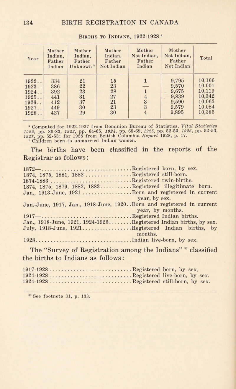 Births to Indians, 1922-1928 ^ Year Mother Indian, Father Indian Mother Indian, Father Unknown Mother Indian, Father Not Indian Mother Not Indian, Father Indian Mother Not Indian, Father Not Indian Total 1922.. 334 21 15 1 9,795 10,166 1923.. 386 22 23 — 9,570 10,001 1924.. 392 23 28 1 9,675 10,119 1925.. 441 31 27 4 9,839 10,342 1926.. 412 37 21 3 9,590 10,063 1927.. 449 30 23 3 9,579 10,084 1928.. 427 29 30 4 9,895 10,385 “ Computed for 1922-1927 from Dominion Bureau of Statistics, Vital Statistics 1922, pp. 80-83, 1923, pp. 64-65, 192A, pp. 68-69, 1925, pp. 52-53, 1926, pp. 52-53, 1927, pp. 52-53; for 1928 from British Columbia Report 1928, p. 17. ^ Children born to unmarried Indian women. The births have been classified in the reports of the Registrar as follows: 1372— Registered born, by sex. 1874, 1875, 1881, 1882 Registered still-born. 1874-1883 Registered twin-births. 1874, 1875, 1879, 1882, 1883 Registered illegitimate born. Jan., 1913-June, 1921 Born and registered in current year, by sex. Jan.-June, 1917, Jan., 1918-June, 1920..Born and registered in current year, by months. 1917— Registered Indian births. Jan., 1918-June, 1921, 1924-1926 Registered Indian births, by sex. July, 1918-June, 1921 Registered Indian births, by months. 1928 Indian live-born, by sex. The “Survey of Registration among the Indians’’ “ classified the births to Indians as follows: 1917-1928 Registered born, by sex. 1924-1928 Registered live-born, by sex. 1924-1928 Registered still-born, by sex. See footnote 31, p. 133.