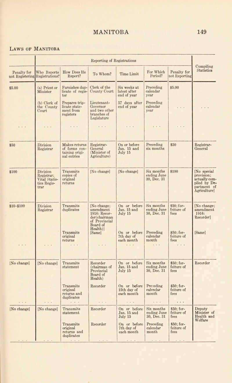 Laws of Manitoba Reporting of Registrations Compiling Statistics Penalty for not Registering Who Reports Registrations? How Does He Report? To Whom? Time Limit For Which Period? Penalty for not Reporting S5.00 (a) Priest or Minister Furnishes dup- licate of regis- ter Clerk of the County Court Six weeks at latest after end of year Preceding calendar year $5.00 . . . (b) Clerk of the County Court Prepares trip- licate state- ment from registers Lieutenant- Governor and two other branches of Legislature 57 days after end of year Preceding calendar year . . . $50 Division Registrar Makes returns of forms con- taining origi- nal entries Registrar- General (Minister of Agriculture) On or before Jan. 15 and July 15 Preceding six months $50 Registrar- General $100 Division Registrar Vital Statis- tics Regis- trar Transmits copies of original returns [No change] [No change] Six months ending June 30, Dec. 31 $100 [No special provision; actually com- piled by De- partment of Agriculture] $10-$100 Division Registrar Transmits duplicates [No change; amendment 1916: Recor- der(chairman of Provincial Board of Health)] [Same] On or before Jan. 15 and July 15 Six months ending June 30, Dec. 31 $50; for- feiture of fees [No change; amendment 1916: Recorder] . . . Transmits original returns On or before 7th day of each month Preceding calendar month $50; for- feiture of fees [Same] [No change] [No change] Transmits statement Recorder (chairman of Provincial Board of Health) On or before Jan. 15 and July 15 Six months ending June 30, Dec. 31 $50; for- feiture of fees Recorder Transmits original returns and duplicates Recorder On or before 15th day of each month Preceding calendar month $50; for- feiture of fees [No change] [No change] Transmits statement Transmits original returns and duplicates Recorder Recorder On or before Jan. 15 and July 15 On or before 7th day of each month Six months ending June 30, Dec. 31 Preceding calendar month $50; for- feiture of fees $50; for- feiture of fees Deputy Minister of Health and Welfare