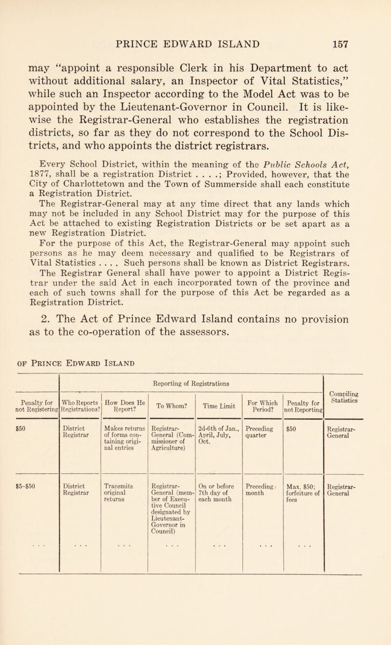 may “appoint a responsible Clerk in his Department to act without additional salary, an Inspector of Vital Statistics,” while such an Inspector according to the Model Act was to be appointed by the Lieutenant-Governor in Council. It is like- wise the Registrar-General who establishes the registration districts, so far as they do not correspond to the School Dis- tricts, and who appoints the district registrars. Every School District, within the meaning of the Public Schools Act, 1877, shall be a registration District . . . .; Provided, however, that the City of Charlottetown and the Town of Summerside shall each constitute a Registration District. The Registrar-General may at any time direct that any lands which may not be included in any School District may for the purpose of this Act be attached to existing Registration Districts or be set apart as a new Registration District. For the purpose of this Act, the Registrar-General may appoint such persons as he may deem necessary and qualified to be Registrars of Vital Statistics .... Such persons shall be known as District Registrars. The Registrar General shall have power to appoint a District Regis- trar under the said Act in each incorporated town of the province and each of such towns shall for the purpose of this Act be regarded as a Registration District. 2. The Act of Prince Edward Island contains no provision as to the co-operation of the assessors. OF Prince Edward Island Reporting of Registrations Compiling Statistics Penalty for not Registering Who Reports Registrations? How Does He Report? To Whom? Time Limit For Which Period? Penalty for not Reporting $50 District Registrar Makes returns of forms con- taining origi- nal entries Registrar- General (Com- missioner of Agriculture) 2d-6th of Jan., April, July, Oct. Preceding quarter $50 Registrar- General $5-$50 District Registrar Transmits original returns Registrar- General (mem- ber of Execu- tive Council designated by Lieutenant- Governor in Council) On or before 7th day of each month Preceding month Max. $50; forfeiture of fees Registrar- General