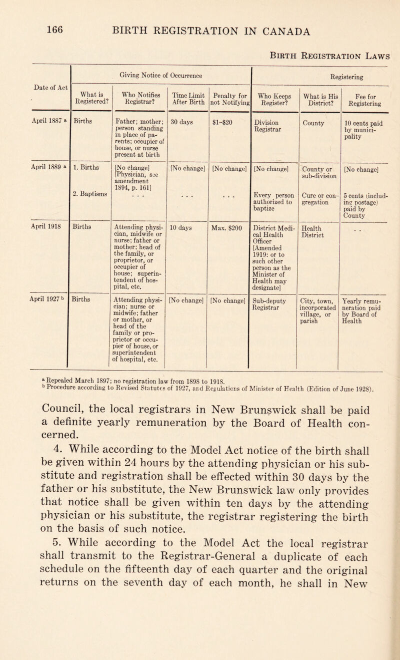 Birth Registration Laws Giving Notice of Occurrence Registering Date of Act What is Registered? Who Notifies Registrar? Time Limit After Birth Penalty for not Notifying Who Keeps Register? What is His District? Fee for Registering April 1887 » Births Father; mother; person standing in place of pa- rents; occupier of house, or nurse present at birth 30 days .$l-$20 Division Registrar County 10 cents paid by munici- pality April 1889 » 1. Births 2. Baptisms [No change] [Physician, S3e amendment 1894, p. 161] [No change] [No change] [No change] Every person authorized to baptize County or sub-division Cure or con- gregation [No change] 5 cents (.includ- ins postage) paid by County April 1918 Births Attending physi- cian, midwife or nurse; father or mother; head of the family, or proprietor, or occupier of house; superin- tendent of hos- pital, etc. 10 days Max. $200 District Medi- cal Health Officer [Amended 1919: or to such other person as the Minister of Health may designate] Health District April 1927 b Births Attending physi- cian; nurse or midwife; father or mother, or head of the family or pro- prietor or occu- pier of house, or superintendent of hospital, etc. [No change] [No change] Sub-deputy Registrar City, town, incorporated village, or parish Yearly remu- neration paid by Board of Health a Repealed March 1897; no registration law from 1898 to 1918. ^Procedure according to Revised Statutes of 1927, and Regulations of Minister of Health (Edition of June 1928). Council, the local registrars in New Brunswick shall be paid a definite yearly remuneration by the Board of Health con- cerned. 4. While according to the Model Act notice of the birth shall be given within 24 hours by the attending physician or his sub- stitute and registration shall be effected within 30 days by the father or his substitute, the New Brunswick law only provides that notice shall be given within ten days by the attending physician or his substitute, the registrar registering the birth on the basis of such notice. 5. While according to the Model Act the local registrar shall transmit to the Registrar-General a duplicate of each schedule on the fifteenth day of each quarter and the original returns on the seventh day of each month, he shall in New