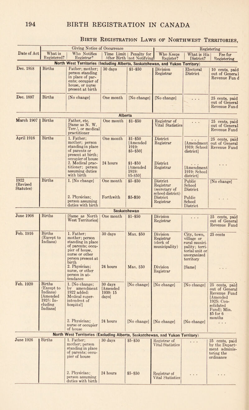 Birth Registration Laws of Northwest Territories, Giving Notice of Occurrence Registering Date of Act What is 1 Registered? 1 Who Notifies Registrar’ Time Limit After Birth Penalty for not Notifying Who Keeps Register? What is His District? Fee for Registering North West Territories (Including Alberta, Saskatchewan, and Yukon Territory) Dec. 1888 Births Father; mother; person standing in place of par- ents; occupier of house, or nurse present at birth 30 days $l-$50 Division Registrar Electoral District 10 cents, paid out of General Revenue Fun d Dec. 1897 Births [No change] One month [No change] [No change] • * • 25 cents, paid out of General Revenue Fund Alberta March 1907 Births Father, etc. [Same as N. W. Terr.l, or medical practitioner One month $l-$50 Registrar of Vital Statistics ♦ . 25 cents, paid out of General Revenue Fund April 1916 Births 1. Father; mother; person standing in place of parents or present at birth; occupier of house 2. Medical prac- titioner; person assuming duties with birth One month 24 hours $l-$50 [Amended 1919: $5-$50] $l-$50 [Amended 1919: $5-150] District Registrar District Registrar [Amendment 1919: School district] [Amendment 1919: School district] 25 cents, paid out of General Revenue Fund 1922 (Revised Statutes) Births 1. [No change] 2. Physician; person assuming duties with birth One month Forthwith $5-$50 $5-$50 District Registrar (secretary of school district) District Registrar Public School District Public School District [No change] Saskatchewan June 1908 Births [Same as North West Territories] One month |l-$50 Division Registrar • * 25 cents, paid out of General Revenue Fund Feb. 1916 Births (Except to Indians) 1. Father; mother; person standing in place of parents; occu- pier of house, nurse or other person present at birth 2. Physician; nurse, or other person in at- tendance 30 days 24 hours Max. $50 Max. $50 Division Registrar (clerk of municipality) Division Registrar City, town, village or rural munici- pality; terri- torial unit or unorganized territory [Same] 25 cents Feb. 1920 Births (Except to Indians) [Amended 192.5: In- cluding Indians] 1. [No change; by amendment 1922 added: Medical super- intendent of hospital] 2. Physician; nurse or occupier of house 30 days [Amended 1930: 15 days] 24 hours [No change] [No change] [No change] [No change] [No change] [No change] 25 cents, paid out of General Revenue Fund [Amended 1925: Con- solidated Fund]; Min. 15 for 6 months North West Territories (Excluding Alberta, Saskatchewan, and Yukon Territory) June 1926 Births 1. Father; mother; person standing in place of parents; occu- pier of house 30 days $5-$50 Registrar of Vital Statistics 25 cents, paid by the Depart- ment adminis- tering the ordinance 2. Physician; person assuming duties with birth 24 hours $5-$50 Registrar of Vital Statistics . . . . . .