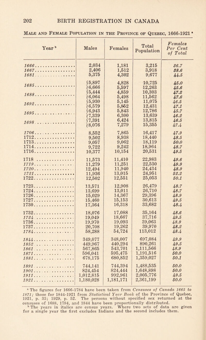 Male and Female Population in the Province of Quebec, 1666-1921 “ Year ^ Males Females Total Population Females Per Cent of Total 1666 2,034 1,181 3,215 36.7 1667 2,406 1,512 3,918 38.6 1681 5,375 4,302 9,677 U‘5 1685 f 5,897 4,828 10,725 U5.0 \ 6,666 5,597 12,263 U5.6 1688 15,444 4,859 10,303 47.2 (6,064 5,498 11,562 47.6 1692 15,930 5,145 11,075 46.5 16,579 5,852 12,431 47.1 1695 16,943 5,843 12,786 45.7 17,339 6,300 13,639 46.2 1698 17,391 6,424 13,815 46.5 18,076 7,279 15,355 47.4 1706 8,552 7,865 16,417 47.9 1712 9,502 8,938 18,440 48.5 1713 9,057 9,062 18,119 50.0 1714 9,722 9,242 18,964 48.7 1716 10,377 10,154 20,531 49.5 1718 11,573 11,410 22,983 49.6 1719 11,279 11,251 22,530 49.9 1720 12,494 11,940 24,434 48.9 1721 11,936 13,015 24,951 52.2 1722 12,502 12,551 25,053 50.1 1723 13,571 12,908 26,479 48.7 1724 13,699 13,011 26,710 48.7 1726 15,029 14,367 29,396 48.9 1727 15,460 15,153 30,613 49.5 1730 17,364 16,318 33,682 48.4 1732 18,076 17,088 35,164 48.6 17 3 U 19,049 18,667 37,716 49.5 1736 19,970 19,093 39,063 48.9 1737 20,708 19,262 39,970 48.2 17 8 58,288 54,724 113,012 48.4 18U 349,077 348,007 697,084 49.9 1852 449,967 440,294 890,261 49.5 1861. •• . ••. •• • •• •• ■ 567,865 543,701 1,111,566 48.9 1871 596,041 595,475 1,191,516 50.0 1881 678,175 680,852 1,359,027 50.1 1891 744,141 744,394 1,488,535 50.0 1901 824,454 824,444 1,648,898 50.0 1 01 1 * u m . 1,012,815 992,961 2,005,776 49.5 1921 1,180,028 1,181,171 2,361,199 50.0 “ The figures for 1666-1784 have been taken from Censuses of Canada 1665 to 1871; those for 1844-1921 from Statistical Year Book of the Province of Quebec, 1921, p, 33; 1929, p. 52. The persons without specified sex returned at the censuses of 1688, 1784, and 1844 have been proportionally distributed. ^ The years in italics are census years. Where two sets of data are given for a single year the first excludes Indians and the second includes them.