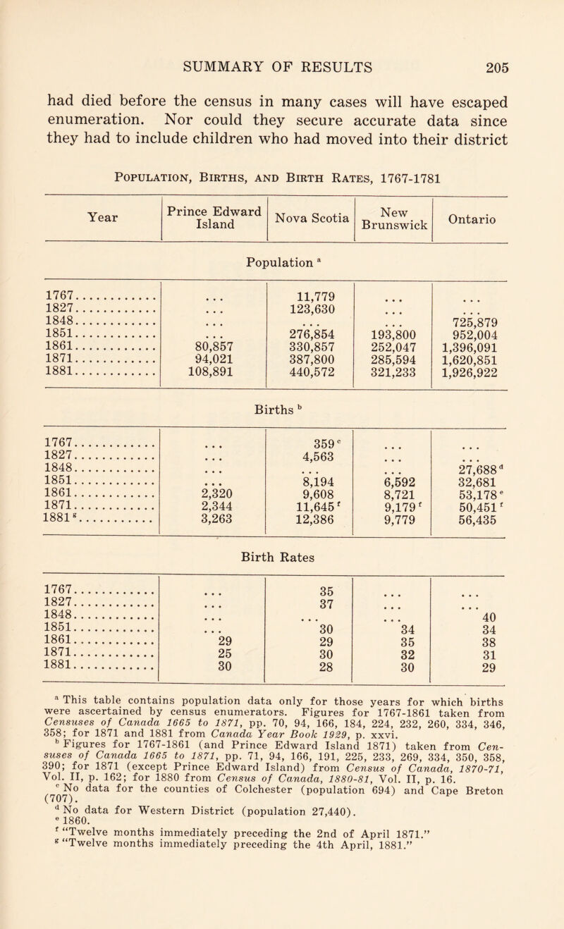 had died before the census in many cases will have escaped enumeration. Nor could they secure accurate data since they had to include children who had moved into their district Population, Births, and Birth Rates, 1767-1781 Year Prince Edward Island Nova Scotia New Brunswick Ontario Population “ 1767 • • * 11,779 • • • 1827 • ■ • 123,630 • • • * « • 1848 • • « • • • « • • 725,879 1851 • • • 276,854 193,800 952,004 1861 80,857 330,857 252,047 1,396,091 1871 94,021 387,800 285,594 1,620,851 1881 108,891 440,572 321,233 1,926,922 Births ^ 1767 • • • 359 1827 • • • 4,563 • • • 1848 • • • • « • • • • 27,688“ 1851 • • • 8,194 6,592 32,681 1861 2,320 9,608 8,721 53,178 1871 2,344 11,645' 9,179' 50,451' 1881® 3,263 12,386 9,779 56,435 Birth Rates 1767 • » • 35 1827 • • • 37 1848 • • • • • • 40 1851 • • • 30 34 34 1861 29 29 35 38 1871 25 30 32 31 1881 30 28 30 29 ^ This table contains population data only for those years for which births were ascertained by census enumerators. Figures for 1767-1861 taken from Censuses of Canada 1665 to 1871, pp. 70, 94, 166, 184, 224, 232, 260, 334, 346, 358; for 1871 and 1881 from Canada Year Book 1929, p. xxvi. Figures for 1767-1861 (and Prince Edward Island 1871) taken from Cen- suses of Canada 1665 to 1871, pp. 71, 94, 166, 191, 225, 233, 269, 334, 350, 358, 390; for 1871 (except Prince Edward Island) from Census of Canada, 1870-71, Vol. II, p. 162; for 1880 from Census of Canada, 1880-81, Vol. II, p. 16. No data for the counties of Colchester (population 694) and Cape Breton (707). No data for Western District (population 27,440). ® 1860. * “Twelve months immediately preceding the 2nd of April 1871.” ^ “Twelve months immediately preceding the 4th April, 1881.”
