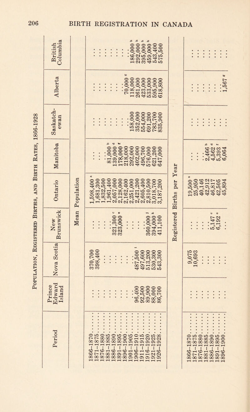 Population, Registered Births, and Birth Rates, 1866-1928 03 03 -t-i O) _Q o o5 m S3 m o5 (D o3 -(J o a 0) w § PQ c O •rH -M 3 ft o Ph c o3 a> 03 • rH 4-i o o U1 o3 > o ^ c3 C .S 03 m O • rH <X) ft ^ ^ .c O O O O O o O O O O ft o o^o^o O CcT (M ic oT CO lO 00 05 OJ lO C' tH (M 00 T}< lO lO tc o o o o o o o o o o o o o o 0^0^0 0 0 0^00 o' 00 t-T oo 00^ lo CO l> 1-H O (M CO 05 tH tH (M Tti lO lO O ft o o o o o ft ft o o o o ft ft O (M t> 05 oo ci th 00 lo iO LO to 05 00 CO tH CO 10 O t> 00 XI t: *< oooftoooooo OOOftOOOOOO • ! * ® ® • . t-T oT 00 00 03 (nT srT r-T 00C0t-’-lftO05l>(Mrdl OftftftftftOOOOOOO oftftftftftooftoooo CO O t- (M OO^HOIi—(C—00(NlTH'r-IL0O00I>- CjOOCOCOUOC^STiUOC^Oi-HtHOO 10 C<J_'^^CI^OO^O T-l TH'''-HTHTH(NCqc<r(0q(MC<r<O5co'cO^ Ml t- to uo <X> (CCl CO •Xi CD 05 ft Tj^LO CO ft ol 10 ft C3 <D f-i 0) ft OJ rC -u ;-l o ft ft t> 10 <3 10 r-1 T—t O 05 10 O^r-^O^OC^IO 00 oT iloT cT cl xT cl ,_, (M T}< rj^ ft o ft o o O 00 05 CO 00 u 9 a o o o o • • CO o • • •s • • T—I CO ca cq CO CO 000 000 • o O r-l • rs r» •» • O rH CD 05 rH CO CO 00000 00000 10 ft cq CO CO ^ #s r tr- CO O CO 00 05 rH CO rl< 10 10 LO O O o o o O O O O o LO o o r. •\ rx ^ ^ ft (M 05 CXD ft 05 05 00 00 00 OlOOlOOlOOUOOlOOlOOO t>i>-ooooo50500t—irHcqcqcq 00 00 00 00 00 00 05 05 05 05 05 05 05 T3 o a> w • rH bD <v ft u o t- cq Tli 05 r-^rH^ ! ul'cD*' . UC CO 05 O CD 05 O O 10 O 10 o 10 o t> 00 00 05 05 O 00 00 00 00 00 00 05 I I 1 I I I I I I I I I I CDTHCDrHCOrHCDrHCDrHCDTHCD ftI>t>0000050500rHTHCqcq 00 00 00 00 00 00 00 05 05 05 05 05 05 I I I I I I I ft rH CD tH CD tH CD ft t> t- 00 00 05 05 00 00 00 00 00 00 00