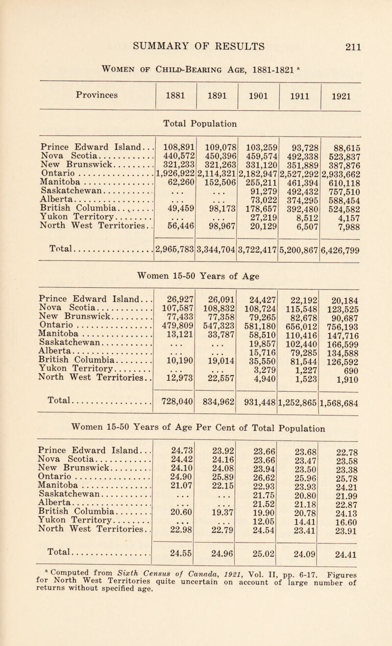 Women of ChilikBearing Age, 1881-1821 Provinces 1881 1891 1901 1911 1921 Total P opulation Prince Edward Island... 108,891 Nova Scotia 440,572 New Brunswick 321,233 Ontario 1,926,922 Manitoba 62,260 Saskatchewan • • • Alberta • * • British Columbia. . 49,459 Yukon Territory • • • North West Territories.. 56,446 Total 2,966,783 109,078 103,259 93,728 88,615 450,396 459,574 492,338 523,837 321,263 331,120 351,889 387,876 2,114,321 2,182,947 2,527,292 2,933,662 152,506 255,211 461,394 610,118 • * • 91,279 492,432 757,510 * * • 73,022 374,295 588,454 98,173 178,657 392,480 524,582 • • • 27,219 8,512 4,157 98,967 20,129 6,507 7,988 3,344,704 3,722,417 5,200,867 6,426,799 Women 15-50 Years of Age Prince Edward Island... Nova Scotia New Brunswick Ontario Manitoba Saskatchewan Alberta British Columbia Yukon Territory North West Territories.. Total 26,927 107,687 77,433 479,809 13,121 • • • 10,190 12,973 26,091 108,832 77,358 547,323 33,787 • • • 19,014 22,557 24,427 108,724 79,265 581,180 58,510 19,857 15,716 35,550 3,279 4,940 22,192 115,548 82,678 656,012 110,416 102,440 79,285 81,544 1,227 1,523 20,184 123,525 90,687 756,193 147,716 166,599 134,588 126,592 690 1,910 728,040 834,962 931,448 1,252,865 1,568,684 Women 15-50 Years of Age Per Cent of Total Population Prince Edward Island. .. 24.73 23.92 23.66 23.68 22.78 Nova Scotia 24.42 24.16 23.66 23.47 23.58 New Brunswick 24.10 24.08 23.94 23.50 23.38 Ontario 24.90 25.89 26.62 25.96 25.78 Manitoba 21.07 22.15 22.93 23.93 24.21 Saskatchewan • • • • • • 21.75 20.80 21.99 Alberta • • * • • • 21.52 21.18 22.87 British Columbia 20.60 19.37 19.90 20.78 24.13 Yukon Territory • • • 12.05 14.41 16.60 North West Territories.. 22.98 22.79 24.54 23.41 23.91 Total 24.55 24.96 25.02 24.09 24.41 Computed from Sixth Census of Canada, 1921, Vol. II, pp. 6-17. Figures for North West Territories quite uncertain on account of large number of returns without specified age.