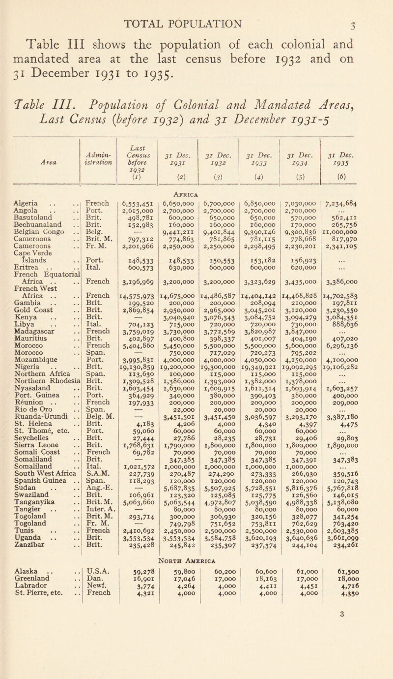 Table III shows the population of each colonial and mandated area at the last census before 1932 and on 31 December 1931 to 1935. Table III. Population of Colonial and Mandated Areas, Last Census (before 1932) and 31 December ig3i~5 Area Algeria Angola Basutoland Bechuanaland Belgian Congo Cameroons Cameroons Cape Verde Islands Eritrea French Equatorial Africa French West Africa .. Gambia Gold Coast Kenya Libya Madagascar Mauritius Morocco Morocco Mozambique Nigeria Northern Africa Northern Rhodesia Nyasaland Port. Guinea Reunion Rio de Oro Ruanda-Urundi .. St. Helena St. Thome, etc. Seychelles Sierra Leone Somali Coast Somaliland Somaliland South West Africa Spanish Guinea .. Sudan Swaziland Tanganyika .. j Tangier .. .. Togoland ..! Togoland Tunis Uganda .. .. Zanzibar ..! Admin- Last Census 31 Dec. 31 Dec. 31 Dec. | 31 Dec. 31 Dec. istration before i93i 1932 1933 1934 1935 1932 w (2) (3) (4) (0) i (6) Africa French 6,553,451 6,650,000 6,700,000 6,850,000 7,030,000 7,234,684 Port. 2,615,000 2,700,000 2,700,000 2,700,000 2,700,000 Brit. 498,781 600,000 650,000 650,000 570,000 562,411 Brit. 152,983 160,000 160,000 160,000 170,000 265,756 Belg. — 9,441,211 9,401,844 9,390,146 9,300,836 11,000,000 Brit. M. 797,312 774,863 781,865 78i,xi5 778,668 817,970 Fr. M. 2,201,966 2,250,000 2,250,000 2,298,495 2,230,201 2,341,105 Port. 148,533 148,533 150,553 153,182 156,923 • • • Ital. 600,573 630,000 600,000 600,000 620,000 ... French 3,196,969 3,200,000 3,200,000 3,323,629 3,435,000 3,386,000 French 14,575,973 14,675,000 14,486,587 14,404,142 14,468,828 14,702,583 Brit. 199,520 200,000 200,000 208,094 210,000 197,811 Brit. 2,869,854 2,950,000 2,965,000 3,045,201 3,120,000 3,230,550 Brit. — 3,040,940 3,076,343 3,084,752 3,094,279 3,084,351 Ital. 704,123 7i5,ooo 720,000 720,000 730,000 888,636 French 3,759,019 3,730,000 3,772,569 3,820,987 3,847,000 ... Brit. 402,897 400,800 398,337 401,007 404,190 407,020 French 5,404,860 5,450,000 5,500,000 5,500,000 5,600,000 6,296,136 Span. — 750,000 717,029 720,273 795,202 ... Port. 3,995,831 4,000,000 4,000,000 4,050,000 4,150,000 4,100,000 Brit. 19,130,859 19,200,000 19,300,000 19,349,921 19,092,295 19,106,282 Span. 113,630 100,000 115,000 115,000 115,000 ... Brit. 1,309,528 1,386,000 1,393,000 1,382,000 1,378,000 ... Brit. 1,603,454 1,630,000 1,609,915 1,611,314 1,603,914 1,603,257 Port. 364,929 340,000 380,000 390,403 380,000 400,000 French 197,933 200,000 200,000 200,000 200,000 209,000 Span. — 22,000 20,000 20,000 20,000 ... Belg. M. — 3,451,501 3,451,450 3,036,597 3,293,170 3,387,180 Brit. 4,183 4,206 4,000 4,340 4,397 4,475 Port. 59,o6o 60,000 60,000 60,000 60,000 ... Brit. 27,444 27,786 28,235 28,731 29,406 29,803 Brit. 1,768,631 1,790,000 1,800,000 1,800,000 1,800,000 1,890,000 French 69,782 70,000 70,000 70,000 70,000 ... Brit. — 347,385 347,385 347,385 347,391 347,383 Ital. 1,021,572 1,000,000 1,000,000 1,000,000 1,000,000 ... S.A.M. 227,739 270,487 274,290 273,333 266,930 359,516 Span. 118,293 120,000 120,000 120,000 120,000 120,743 Ang.-E. — 5,687,835 5,507,925 5,728,551 5,816,376 5,767,818 Brit. 106,961 123,320 125,085 125,775 126,560 146,015 Brit. M. 5,063,660 5,063,544 4,972,807 5,038,590 4,988,338 5,138,080 Inter. A. — 80,000 80,000 80,000 80,000 60,000 Brit. M. 293,714 300,000 306,930 320,156 328,077 341,254 Fr. M. — 749,798 751,652 753,8ix 762,629 763,420 French 2,410,692 2,450,000 2,500,000 2,500,000 2,530,000 2,603,385 Brit. 3,553,534 3,553,534 3,584,758 3,620,193 3,640,636 3,661,099 Brit. 235,428 245,842 235,307 237,374 244,104 234,261 North America Alaska U.S.A. 59,278 59,8oo 60,200 60,600 61,000 Greenland Dan. 16,901 17,046 17,000 18,163 17,000 Labrador Newf. 3,774 4,264 4,000 4,411 4,45i St. Pierre, etc. French 4,32i 4,000 4,000 4,000 4,000 61,500 18,000 4,716 4,350 3