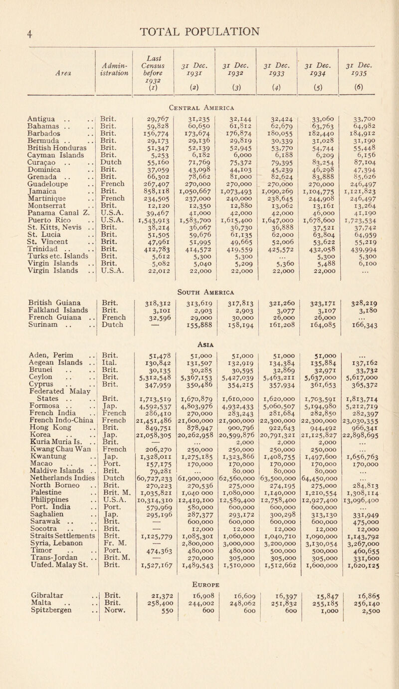 A dmin- Last Census ' 31 Dec. 31 Dec. 31 Dec. 31 Dec. 31 Dec. Area istration before i93i 1932 1933 1934 1935 1932 (r) (2) — (3) (4) (5) (6) Central America Antigua Brit. 29,767 31,235 32,144 32,424 ( 33,060 33,700 Bahamas Brit. 59,828 60,650 61,812 1 62,679 63,763 64,982 Barbados Brit. 156,774 173,674 176,874 180,055 182,440 184,912 Bermuda .. Brit. 29A73 29,136 29,819 1 30,339 31,028 3IT90 55,448 British Honduras Brit. 5i,347 52,139 52,945 I 53,770 54,744 Cayman Islands Brit. 5,253 6,182 6,000 6,188 6,209 6,156 Curasao Dutch 55,i6o 71,769 75,372 I 79,395 83,254 87,104 Dominica Brit. 37,059 43,098 44,103 J 45,239 46,298 47,394 Grenada Brit. 66,302 78,662 8x,ooo i 82,624 83,888 85,626 Guadeloupe French 267,407 270,000 270,000 i 270,000 270,000 246,497 Jamaica Brit. 858,118 1,050,667 1,073,493 1,090,269 1,104,775 1,121,823 Martinique French 234,505 237,000 240,000 12,880 238,645 244,908 246,497 Montserrat Brit. 12,120 39,467 12,350 13,062 13,161 46,000 13,264 Panama Canal Z. U.S.A. 41,000 42,000 1,615,400 42,000 41,190 Puerto Rico U.S.A. 1,543,913 1,583,700 1,647,000 1,678,600 1,723,534 St. Kitts, Nevis . . Brit. 38,214 36,067 36,730 36,888 37,521 37,742 St. Lucia Brit. 51,505 59,676 6i,i35 62,000 63,804 64,959 St. Vincent Brit. 47,961 5i,995 49,665 52,006 53,622 55,219 Trinidad Brit. 412,783 414,572 419,559 425,572 432,058 439,994 Turks etc. Islands Brit. 5,612 5,300 5,300 5,300 5,300 Virgin Islands Brit. 5,082 5,040 5,209 5,36o 5,488 6,100 Virgin Islands U.S.A. 22,012 22,000 22,000 22,000 22,000 British Guiana Brit. 318,312 South Ami 313,619 :rica 317,813 321,260 323A7I 328,219 Falkland Islands Brit. 3,101 2,903 2,903 3,077 3,io7 3,180 French Guiana .. French 32,596 29,000 30,000 26,000 26,000 . . . Surinam .. Dutch 155,888 158,194 161,208 164,085 166,343 Aden, Perim Brit. 51,478 Asia 51,000 51,000 51,000 51,000 135,884 Aegean Islands . . Ital. 130,842 131,507 132,919 134,384 137,162 Brunei Brit. 30,135 5,312,548 30,285 30,595 32,869 32,971 33,732 Ceylon Brit. 5,367,153 5,427,039 5,463,211 5,637,000 5,617,000 Cyprus Brit. 347,959 350,486 354,215 357,934 361,653 365,372 Federated Malay States Brit. 1,713,519 1,670,879 1,610,000 1,620,000 1,703,591 1,813,714 Formosa Jap. 4,592,537 4,803,976 4,932,433 5,060,507 5,194,980 5,212,719 French India French 286,4x0 270,000 283,243 281,684 282,850 282,397 French Indo-China French 21,451,486 21,600,000 21,900,000 22,300,000 22,300,000 23,030,355 Hong Kong Brit. 849,751 878,947 900,796 922,643 944,492 966,341 Korea Jap. 21,058,305 20,262,958 20,599,876 20,791,321 21,125,827 22,898,695 KuriaMuria Is. .. Brit. 2,000 2,000 2,000 ... Kwang Chau Wan French 206,270 250,000 250,000 250,000 250,000 . . . Kwantung Jap. 1,328,011 1,275,185 1,323,866 1,408,755 1,497,600 1,656,763 Macao Port. I57A75 170,000 170,000 170,000 170,000 170,000 Maidive Islands .. Brit. 79,281 ... 80,000 80,000 80,000 Netherlands Indies Dutch 60,727,233 61,900,000 62,560,000 63,500,000 64,450,000 ... North Borneo Brit. 270,223 270,536 275,000 274A95 275,ooo 284,813 Palestine Brit. M. 1,035,821 1,040 000 1,080,000 1,140,000 1,210,554 1,308,114 13,096,400 Philippines U.S.A. 10,314,310 12,419,100 12,589,400 12,758,400 12,927,400 Port. India Port. 579,969 580,000 600,000 600,000 600,000 Saghalien Jap. 295,196 287,377 293,172 300,298 3I3A30 331,949 Sarawak .. Brit. — 600,000 600,000 600,000 600,000 475,ooo Socotra Brit. —■ 12,000 1,085,301 12.000 12,000 12,000 12,000 Straits Settlements Brit. 1,125,779 x,060,000 1,040,710 1,090,000 1,143,792 Syria, Lebanon Fr. M. — 2,800,000 3,000,000 3,200,000 3,130,054 3,267,000 Timor Port. 474,363 480,000 480,000 500,000 500,000 460,655 Trans-Jordan Brit. M. — 270,000 1,489,543 305,000 305,000 305,000 33i,6oo Unfed. Malay St. Brit. 1,527,167 1,510,000 1,512,662 1,600,000 1,620,125 Gibraltar Brit. 21,372 Europi 16,908 E 16,609 16,397 15,847 16,865 Malta Brit. 258,400 244,002 248,062 251,832 255,i85 256,140 Spitzbergen Norw. 550 600 600 600 1,000 2,500