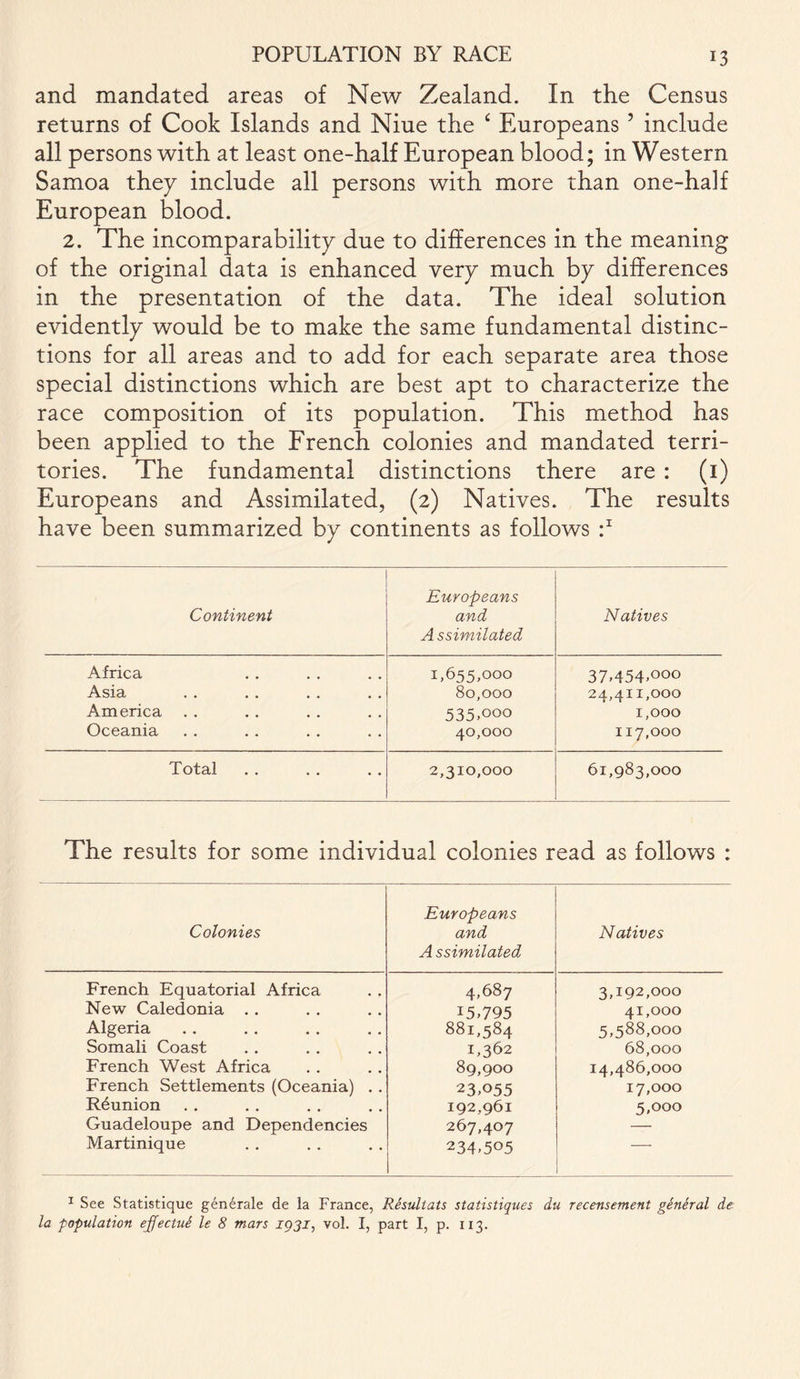 and mandated areas of New Zealand. In the Census returns of Cook Islands and Niue the ‘ Europeans 5 include all persons with at least one-half European blood; in Western Samoa they include all persons with more than one-half European blood. 2. The incomparability due to differences in the meaning of the original data is enhanced very much by differences in the presentation of the data. The ideal solution evidently would be to make the same fundamental distinc- tions for all areas and to add for each separate area those special distinctions which are best apt to characterize the race composition of its population. This method has been applied to the French colonies and mandated terri- tories. The fundamental distinctions there are : (1) Europeans and Assimilated, (2) Natives. The results have been summarized by continents as follows :x Continent Europeans and Assimilated Natives Africa 1,655,000 37-454.°°° Asia 80,000 24,411,000 America 535,°°° 1,000 Oceania 40,000 117,000 Total « . . • . . 2,310,000 61,983,000 The results for some individual colonies read as follows : Colonies Europeans and Assimilated Natives French Equatorial Africa 4,687 3,192,000 New Caledonia . . 15.795 41,000 Algeria 881,584 5,588,000 Somali Coast 1,362 68,000 French West Africa 89,900 14,486,000 French Settlements (Oceania) . . 23,°55 17,000 Reunion 192,961 5,°oo Guadeloupe and Dependencies 267,407 — Martinique 234,5°5 1 See Statistique generale de la France, Resullats statistiques du recensement general de la population ejJectuS le 8 mars 1931, vol. I, part I, p. 113.