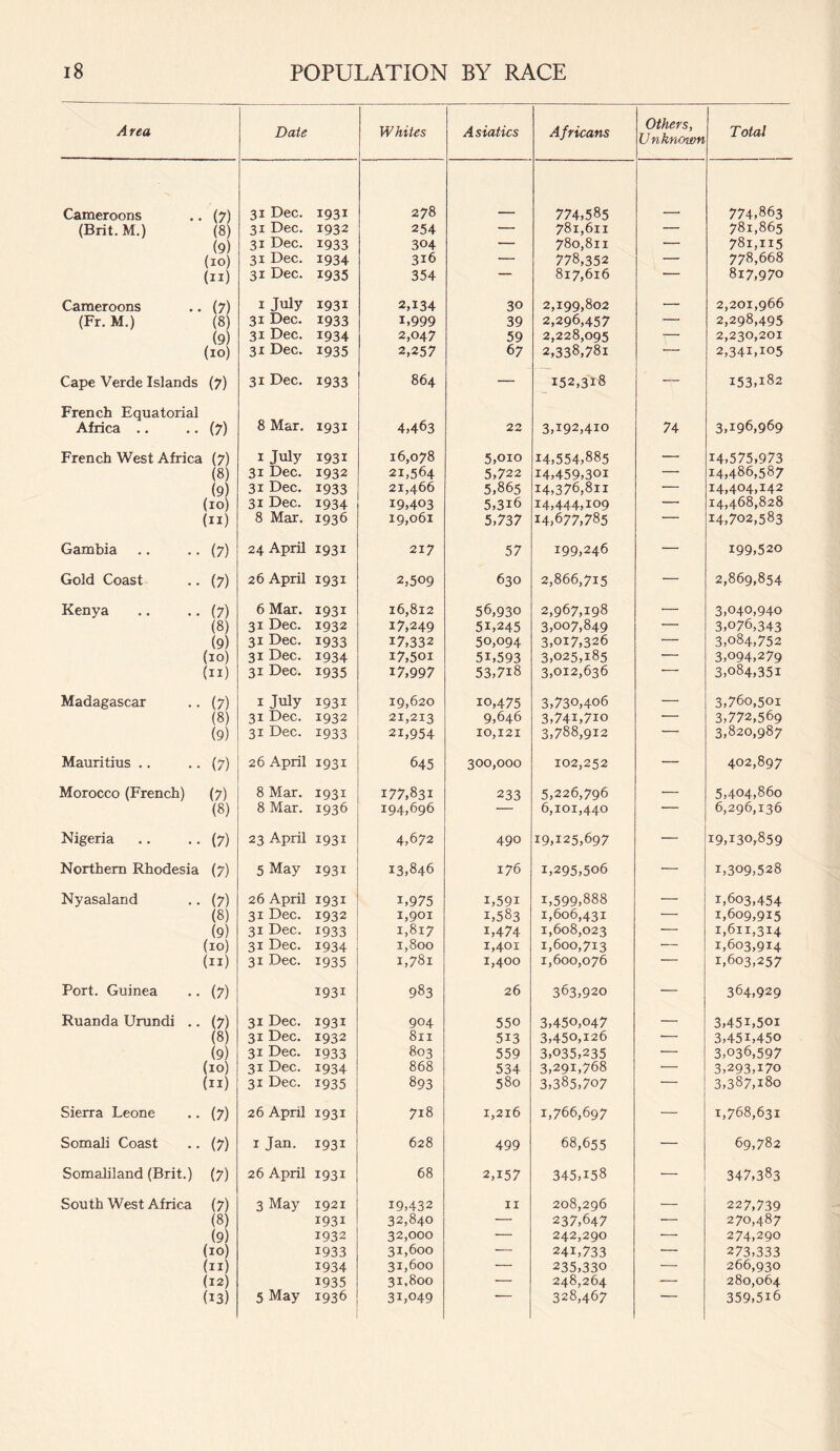 Area Date Whites Asiatics Africans Others, Unknown Total Cameroons (7) 31 Dec. 1931 278 774,585 774,863 (Brit. M.) (8) 31 Dec. 1932 254 — 781,611 — 781,865 (9) 31 Dec. 1933 304 — 780,811 — 78i,h5 (io) 31 Dec. 1934 316 — 778,352 — 778,668 (ii) 31 Dec. 1935 354 — 817,616 — 8i7,97o Cameroons (7) 1 July 1931 2,134 30 2,199,802 — 2,201,966 (Fr. M.) (8) 31 Dec. 1933 i,999 39 2,296,457 — 2,298,495 (9) 31 Dec. 1934 2,047 59 2,228,095 — 2,230,201 (io) 31 Dec. 1935 2,257 67 2,338,781 — 2,341,105 Cape Verde Islands (7) 31 Dec. 1933 864 — 152,318 — 153,182 French Equatorial Africa .. (7) 8 Mar. I93i 4,463 22 3,192,410 74 3,196,969 French West Africa (7) 1 July i93i 16,078 5,oio 14,554,885 — 14,575,973 (8) 31 Dec. 1932 21,564 5,722 i4,459,3oi — 14,486,587 (9) 31 Dec. 1933 21,466 5,865 14,376,811 — 14,404,142 (io) 31 Dec. 1934 19,403 5,3i6 14,444,109 — 14,468,828 (ii) 8 Mar. 1936 19,061 5,737 14,677,785 — 14,702,583 Gambia (7) 24 April i93i 217 57 199,246 — 199,520 Gold Coast (7) 26 April I93i 2,509 630 2,866,715 -— 2,869,854 Kenya (7) 6 Mar. i93i 16,812 56,930 2,967,198 •— 3,040,940 (8) 31 Dec. 1932 17,249 51,245 3,007,849 — 3,076,343 (9) 31 Dec. 1933 17,332 50,094 3,017,326 — 3,084,752 (io) 31 Dec. 1934 i7,5oi 5i,593 3,025,185 — 3,094,279 (ii) 31 Dec. 1935 17,997 53,7i8 3,012,636 ' 3,o84,35i Madagascar (7) 1 July 1931 19,620 io,475 3,730,406 •— 3,760,501 (8) 31 Dec. 1932 21,213 9,646 3,741,710 — 3,772,569 (9) 31 Dec. 1933 21,954 10,121 3,788,912 — 3,820,987 Mauritius .. (7) 26 April i93i 645 300,000 102,252 — 402,897 Morocco (French) (7) 8 Mar. 1931 177,831 233 5,226,796 — 5,404,860 (8) 8 Mar. 1936 194,696 — 6,101,440 * 6,296,136 Nigeria (7) 23 April i93i 4,672 490 19,125,697 — 19,130,859 Northern Rhodesia (7) 5 May 1931 13,846 176 1,295,506 ■— 1,309,528 Nyasaland (7) 26 April i93i i,975 i,59i 1,599,888 — 1,603,454 (8) 31 Dec. 1932 1,901 1,583 1,606,431 — 1,609,915 (9) 31 Dec. 1933 1,817 1,474 1,608,023 — 1,611,314 (io) 31 Dec. 1934 1,800 1,401 1,600,713 •— 1,603,914 (ii) 31 Dec. 1935 i,78i 1,400 1,600,076 — 1,603,257 Port. Guinea (7) i93i 983 26 363,920 •— 364,929 Ruanda Urundi . (7) 31 Dec. i93i 904 550 3,450,047 3,451,501 (8) 31 Dec. 1932 811 513 3,450,126 — 3,451,450 (9) 3r Dec. 1933 803 559 3,035,235 • 3,036,597 (io) 31 Dec. 1934 868 534 3,291,768 •— 3,293,170 (ii) 31 Dec. 1935 893 580 3,385,707 — 3,387,180 Sierra Leone (7) 26 April i93i 7i8 1,216 1,766,697 — 1,768,631 Somali Coast (7) 1 Jan. 1931 628 499 68,655 — 69,782 Somaliland (Brit.) (7) 26 April i93i 68 2,157 345,158 347,383 South West Africa (7) 3 May 1921 19,432 11 208,296 227,739 (8) 1931 32,840 — 237,647 — 270,487 (9) 1932 32,000 — 242,290 * 274,290 (io) 1933 31,600 — 24L733 • 273,333 (ii) 1934 31,600 •— 235,330 — 266,930 (12) 1935 31,800 — 248,264 — 280,064 (13) 5 May 1936 31,049 ' 328,467 359,516