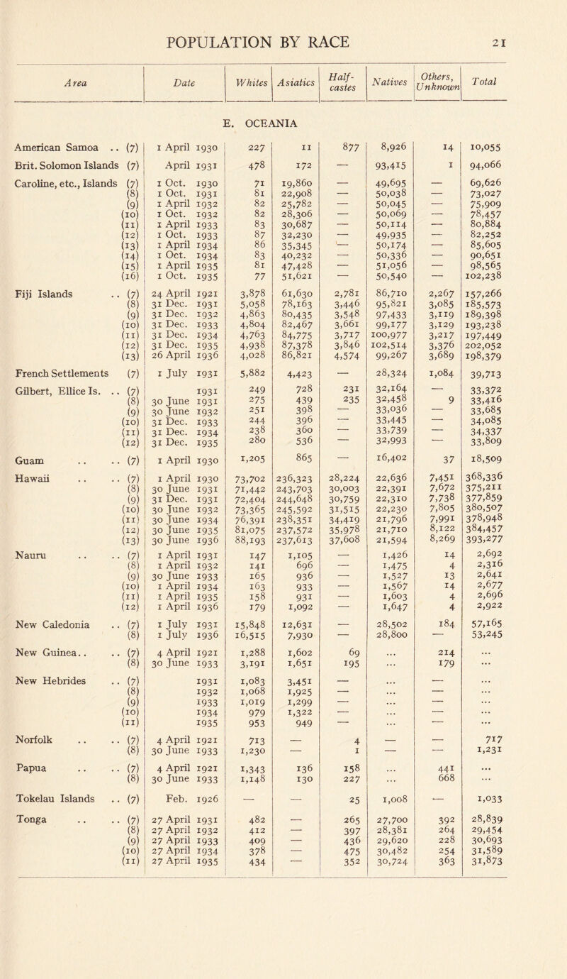 Area Date Whites Asiatics Half- castes Natives Others, Unknown Total E. OCEANIA American Samoa .. (7) 1 April 1930 22 7 11 8 77 8,926 14 10,055 Brit. Solomon Islands (7) April i93i 478 172 — 93,415 1 94,066 Caroline, etc., Islands (7) 1 Oct. 1930 7i 19,860 — 49,695 — 69,626 (8) 1 Oct. 1931 81 22,908 — 50,038 •— 73,027 (9) 1 April 1932 82 25,782 — 50,045 — 75,909 (10) 1 Oct. 1932 82 28,306 — 50,069 — 78,457 (11) 1 April 1933 83 30,687 — 50,114 — 80,884 (12) 1 Oct. 1933 87 32,230 49,935 — 82,252 (13) 1 April 1934 86 35,345 1 50,174 — 85,605 (14) 1 Oct. 1934 83 40,232 — 50,336 — 90,651 (15) 1 April 1935 81 47,428 — 51,056 —■ 98,565 (16) x Oct. 1935 77 51,621 — 50,540 — 102,238 Fiji Islands .. (7) 24 April 1921 3,878 61,630 2,781 86,710 2,267 157,266 (8) 31 Dec. i93i 5,058 78,163 3,446 95,821 3,085 185,573 (9) 31 Dec. 1932 4,863 8o,435 3,548 97,433 3,H9 189,398 (10) 31 Dec. 1933 4,804 82,467 3,661 99,177 3,129 193,238 (11) 31 Dec. 1934 4,763 84,775 3,7i7 100,977 3,2i7 197,449 (12) 31 Dec. 1935 4,938 87,378 3,846 102,514 3,376 202,052 (13) 26 April 1936 4,028 86,821 4,574 99,267 3,689 198,379 French Settlements (7) 1 July i93i 5,882 4,423 — 28,324 1,084 39,713 Gilbert, Ellice Is. .. (7) i93i 249 728 231 32,164 — 33,372 (8) 30 June i93i 275 439 235 32,458 9 33,4i6 (9) 30 June 1932 251 398 — 33,036 — 33,685 (10) 31 Dec. 1933 244 396 — 33,445 . 34,o85 (11) 31 Dec. 1934 238 360 — 33,739 — 34,337 (12) 31 Dec. 1935 280 536 32,993 — 33,809 Guam .. .. (7) 1 April 1930 1,205 865 — 16,402 37 18,509 Hawaii .. .. (7) 1 April 1930 73,702 236,323 28,224 22,636 7,45i 368,336 (8) 30 June i93i 71,442 243,703 30,003 22,391 7,672 375,211 (9) 31 Dec. i93i 72,404 244,648 30,759 22,310 7,738 377,859 (10) 30 June 1932 73,365 245,592 3i,5i5 22,230 7,805 380,507 (11) 30 June 1934 76,391 238,351 34,419 21,796 7,99i 378,948 (12) 30 June 1935 81,075 237,572 35,978 21,710 8,122 384,457 (13) 30 June 1936 88,193 237,613 37,608 2i,594 8,269 393,277 Nauru .. .. (7) 1 April i93i 147 1,105 — 1,426 14 2,692 (8) 1 April 1932 141 696 — i,475 4 2,316 (9) 30 June 1933 165 936 — 1,527 13 2,641 (10) 1 April 1934 163 933 — 1,567 14 2,677 (11) 1 April 1935 158 93i — 1,603 4 2,696 (12) 1 April 1936 179 1,092 — 1,647 4 2,922 New Caledonia .. (7) 1 July i93i 15,848 12,631 — 28,502 184 57,i65 (8) 1 July 1936 16,515 7,930 — 28,800 — 53,245 New Guinea.. .. (7) 4 April 1921 1,288 1,602 69 ... 214 ... (8) 30 June 1933 3,i9i 1,651 195 ... 179 ... New Hebrides .. (7) I93i 1,083 3,45i — ... •— ... (8) 1932 1,068 i,925 — ... — ... (9) 1933 1,019 i,299 — ... — (10) 1934 979 1,322 — ... — (11) 1935 953 949 — ... Norfolk .. .. (7) 4 April 1921 7i3 — 4 — •— 7i7 (8) 30 June 1933 1,230 — I — — 1,231 Papua .. .. (7) 4 April 1921 i,343 136 158 44i ... (8) 30 June 1933 1,148 130 227 668 ... Tokelau Islands .. (7) Feb. 1926 — — 25 1,008 — 1,033 Tonga .. .. (7) 2 7 April i93i 482 ■ 265 27,700 392 28,839 (8) 27 April 1932 412 — 397 28,381 264 29,454 (9) 27 April 1933 409 — 436 29,620 228 30,693 (10) 27 April 1934 378 — 475 30,482 254 31,589