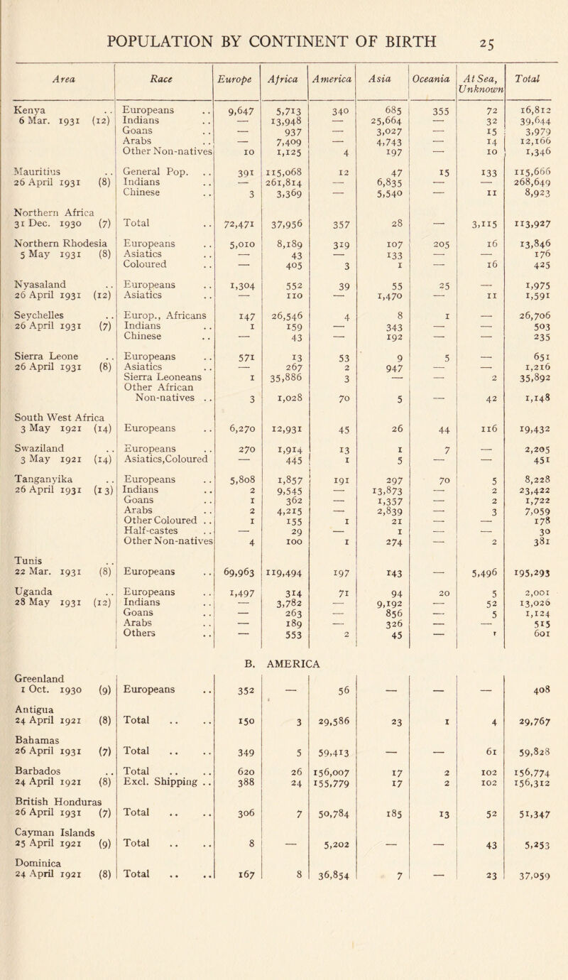 Area Race Europe Africa America Asia Oceania At Sea, Unknown Total Kenya Europeans 9.647 5,7i3 340 685 355 72 16,812 6 Mar. 1931 (12) Indians —■ 13,948 — 25,664 — 32 39,644 Goans — 937 — 3,027 — 15 3,979 Arabs — 7,409 — 4,743 — 14 12,166 Other Non-natives 10 1,125 4 197 — 10 r,346 Mauritius General Pop. 391 115,068 12 47 15 133 115,666 26 April 1931 (8) Indians — 261,814 — 6,835 — — 268,649 Chinese 3 3,369 — 5,540 — 11 8,923 Northern Africa 31 Dec. 1930 (7) Total 72,471 37,956 357 28 — 3,n5 H3,927 Northern Rhodesia Europeans 5,010 8,189 3i9 107 205 16 13,846 5 May 1931 (8) Asiatics 43 133 —• — 176 Coloured — 405 3 1 — 16 425 Nyasaland .. Europeans 1,304 552 39 55 25 — i,975 26 April 1931 (12) Asiatics — no — i,47o — 11 i,59i Seychelles Europ., Africans Indians 147 26,546 4 8 1 26,706 26 April 1931 (7) 1 159 343 — — 503 Chinese — 43 — 192 — — 235 Sierra Leone Europeans 57i 13 53 9 5 — 651 26 April 1931 (8) Asiatics — 267 2 947 — 1,216 35,892 Sierra Leoneans Other African 1 35,886 3 2 Non-natives . . 3 1,028 70 5 — 42 1,148 South West Africa 3 May 1921 (14) Europeans 6,270 12,931 45 26 44 116 19,432 Swaziland .. Europeans 270 1,914 13 1 7 — 2,205 3 May 1921 (14) Asiatics,Coloured — 445 I 5 — — 45i Tanganyika .. Europeans 5,808 1,857 191 297 70 5 8,228 26 April 1931 (13) Indians 2 9,545 — 13,873 —■ 2 23,422 Goans 1 362 — i,357 — 2 1,722 Arabs 2 4,215 — 2,839 3 7,059 Other Coloured . . I 155 1 21 — 178 Half-castes — 29 — 1 — 30 Other Non-natives 4 100 1 274 — 2 381 Tunis 22 Mar. 1931 (8)' Europeans 69,963 119,494 197 r43 — 5,496 195,293 Uganda .. Europeans 1,497 314 7i 94 20 5 2,001 28 May 1931 (12) Indians — 3,782 — 9,192 — 52 13,026 Goans — 263 — 856 — 5 1,124 Arabs — 189 — 326 — — 5i5 Others 553 0 45 — T 601 B. AMERICA Greenland 1 Oct. 1930 (9) Europeans 352 — 56 — — — 408 Antigua 24 April 1921 (8) Total 150 3 29,586 23 1 4 29,767 Bahamas 26 April 1931 (7) Total 349 5 59,413 — — 61 59,828 Barbados Total 620 26 156,007 17 2 102 156,774 24 April 1921 (8) Excl. Shipping .. 388 24 155,779 i7 2 102 156,312 British Honduras 26 April 1931 (7) Total 306 7 50,784 185 13 52 51,347 Cayman Islands 25 April 1921 (9) Total 8 — 5,202 —. —. 43 5,253 Dominica Total