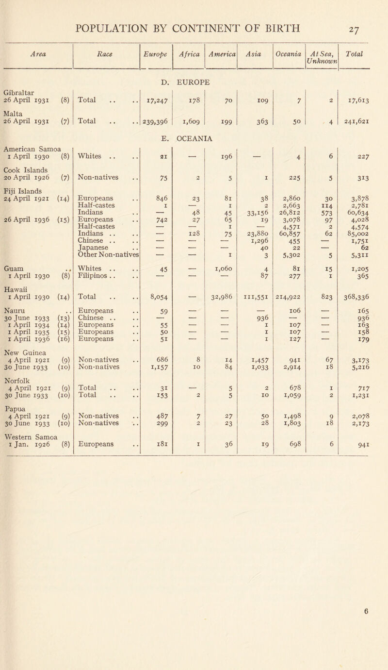 Area Race Europe Africa America Asia Oceania At Sea, Unknown Total D. EUROPE Gibraltar 26 April 1931 (8) Total • . 17,247 178 7o 109 7 2 17,613 Malta 26 April 1931 (7) Total • • 239,396 1,609 199 363 50 4 241,621 E. OCEANIA American Samoa 1 April 1930 (8) Whites .. • • 21 — 196 — 4 6 227 Cook Islands 20 April 1926 (7) Non-natives • , 75 2 5 1 225 5 3i3 Fiji Islands 24 April 1921 (14) Europeans 846 23 81 38 2,860 30 3,878 Half-castes 1 — 1 2 2,663 114 2,781 Indians • • — 48 45 33U56 26,812 573 60,634 26 April 1936 (i5) Europeans • . 742 27 65 19 3,078 97 4,028 Half-castes — — 1 — 4,57i 2 4,574 Indians .. . , — 128 75 23,880 60,857 62 85,002 Chinese .. • • — ■— — 1,296 455 — i,75i Japanese • • — — — 40 22 — 62 Other Non-natives — — 1 3 5,302 5 5,3H Guam Whites .. 45 — 1,060 4 81 15 1,205 1 April 1930 (8) Filipinos .. • • — — 87 277 1 365 Hawaii 1 April 1930 (14) Total • • 8,054 — 32,986 iii,55i 214,922 823 368,336 Nauru .. Europeans 59 — — — 106 — 165 30 June 1933 (13) Chinese .. — — — 936 — — 936 1 April 1934 (14) Europeans 55 — — 1 107 — 163 1 April 1935 (15) Europeans 50 — — 1 107 — 158 1 April 1936 (16) Europeans 5i — — 1 127 — 179 New Guinea 4 April 1921 (9) Non-natives • . 686 8 14 i,457 941 67 3U73 3o June 1933 (10) Non-natives i,i57 10 84 1,033 2,914 18 5,2i6 Norfolk 4 April 1921 (9) Total • • 3i — 5 2 678 1 717 30 June 1933 (10) Total • • 153 2 5 IO 1,059 2 1,231 Papua 4 April 1921 (9) Non-natives 487 7 27 50 i,498 9 2,078 30 June 1933 (10) Non-natives 299 2 23 28 1,803 18 2,x73 Western Samoa