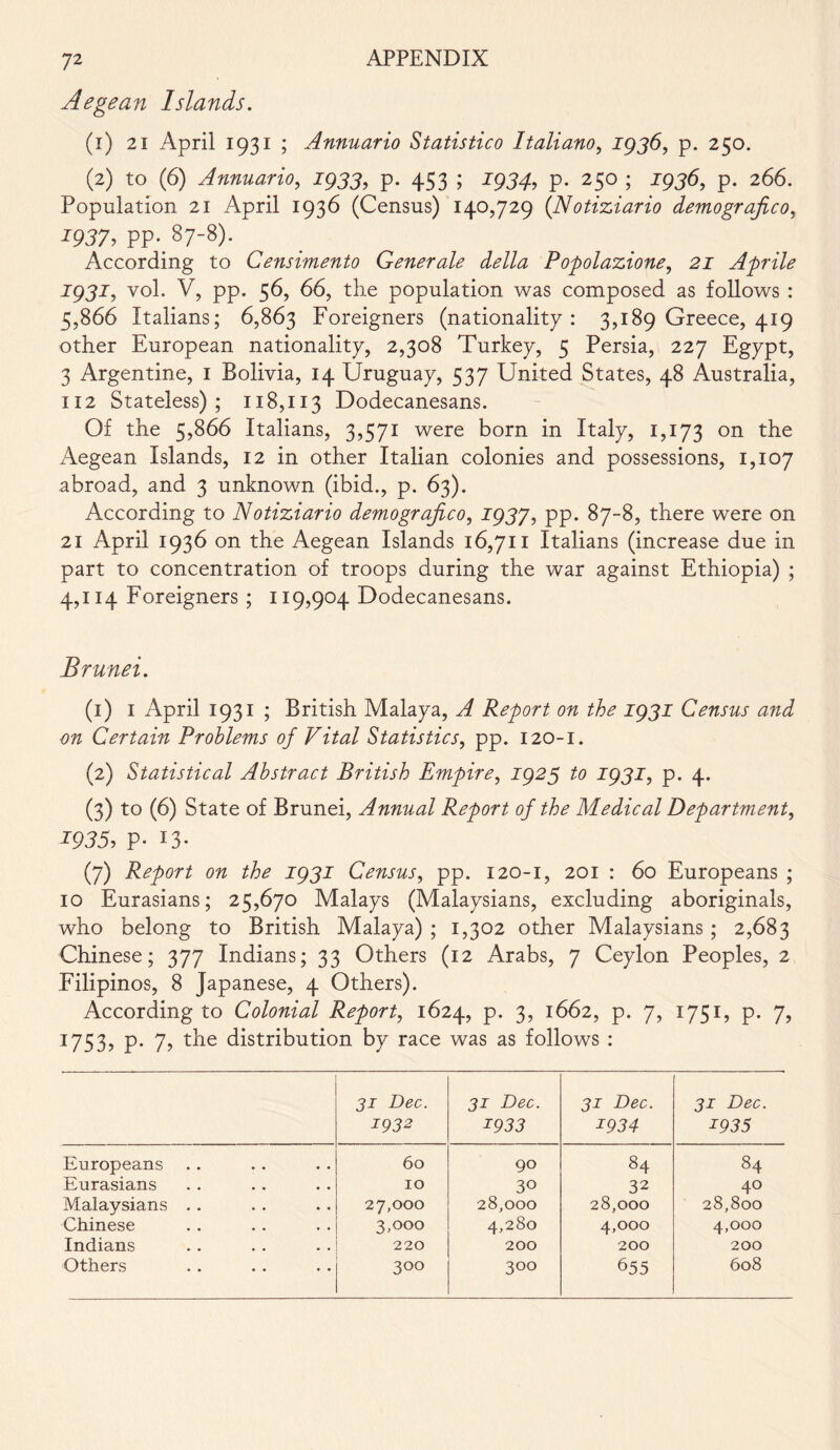 Aegean Islands. (1) 21 April 1931 ; Annuario Statistico Italiano, 1936, p. 250. (2) to (6) Annuario, J933, p. 453 ; 1934, p. 250 ; J936, p. 266. Population 21 April 1936 (Census) 140,729 (Notiziario demografico, 1937, PP- 87-8). According to Censimento Generale della Popolazione, 2J Aprile 1931, vol. V, pp. 56, 66, the population was composed as follows : 5,866 Italians; 6,863 Foreigners (nationality: 3,189 Greece, 419 other European nationality, 2,308 Turkey, 5 Persia, 227 Egypt, 3 Argentine, 1 Bolivia, 14 Uruguay, 537 United States, 48 Australia, 112 Stateless); 118,113 Dodecanesans. Of the 5,866 Italians, 3,571 were born in Italy, 1,173 on the Aegean Islands, 12 in other Italian colonies and possessions, 1,107 abroad, and 3 unknown (ibid., p. 63). According to Notiziario demografico, J937, pp. 87-8, there were on 21 April 1936 on the Aegean Islands 16,711 Italians (increase due in part to concentration of troops during the war against Ethiopia) ; 4,114 Foreigners ; 119,904 Dodecanesans. Brunei. (1) 1 April 1931 ; British Malaya, A Report on the 1931 Census and on Certain Problems of Vital Statistics, pp. 120-1. (2) Statistical Abstract British Empire, 1923 to 1931, p. 4. (3) to (6) State of Brunei, Annual Report of the Medical Department, 1935, p. 13- (7) Report on the 1931 Census, pp. 120-1, 201 : 60 Europeans ; 10 Eurasians; 25,670 Malays (Malaysians, excluding aboriginals, who belong to British Malaya) ; 1,302 other Malaysians ; 2,683 Chinese; 377 Indians; 33 Others (12 Arabs, 7 Ceylon Peoples, 2 Filipinos, 8 Japanese, 4 Others). According to Colonial Report, 1624, p. 3, 1662, p. 7, 1751, p. 7, 1753, p. 7, the distribution by race was as follows : 31 Dec. 1932 31 Dec. 1933 31 Dec. 1934 31 Dec. 1935 Europeans 60 90 84 84 Eurasians 10 30 32 40 Malaysians . . 27,000 28,000 28,000 28,800 Chinese 3,000 4,280 4,000 4,000 Indians 220 200 200 200 Others 300 3°° 655 608