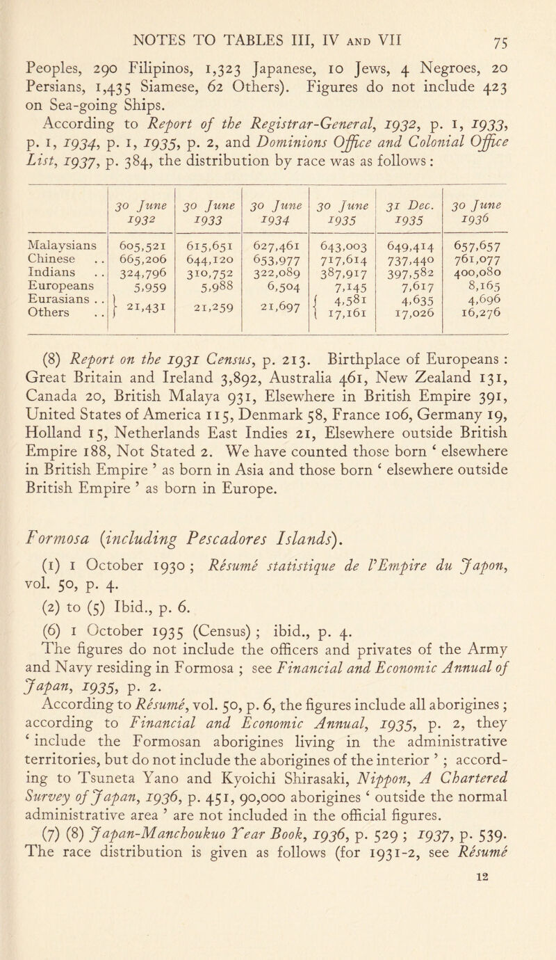 Peoples, 290 Filipinos, 1,323 Japanese, 10 Jews, 4 Negroes, 20 Persians, 1,435 Siamese, 62 Others). Figures do not include 423 on Sea-going Ships. According to Report of the Registrar-General, 1932, p. 1, 1933, p. 1, 1934, p. 1, 1935, p. 2, and Dominions Office and Colonial Office List, T937, p. 384, the distribution bp race was as follows : 30 June 1932 30 June 1933 30 June 1934 30 June 1935 31 Dec. 1935 30 June 1936 Malaysians Chinese Indians Europeans Eurasians . . Others 605,521 665,206 324>796 5,959 [ 21,431 615,651 644,120 3IO,752 5,988 21,259 627,461 653,977 322,089 6,504 21,697 643,003 717,614 387,917 7,i45 { 4,58i i i7,l6i 649,4I4 737,440 397,582 7,617 4,635 17,026 657,657 761,077 400,080 8,165 4,696 16,276 (8) Report on the 1931 Census, p. 213. Birthplace of Europeans : Great Britain and Ireland 3,892, Australia 461, New Zealand 131, Canada 20, British Malaya 931, Elsewhere in British Empire 391, United States of America 115, Denmark 58, France 106, Germany 19, Holland 15, Netherlands East Indies 21, Elsewhere outside British Empire 188, Not Stated 2. We have counted those born 4 elsewhere in British Empire ’ as born in Asia and those born 4 elsewhere outside British Empire ’ as born in Europe. Formosa (including Pescadores Islands). (1) 1 October 1930 ; Resume statistique de VEmpire du J apon, vol. 50, p. 4. (2) to (5) Ibid., p. 6. (6) 1 October 1935 (Census) ; ibid., p. 4. The figures do not include the officers and privates of the Army and Navy residing in Formosa ; see Financial and Economic Annual of Japan, 1935, p. 2. According to Resume, vol. 50, p. 6, the figures include all aborigines; according to Financial and Economic Annual, 1935, p. 2, they ‘ include the Formosan aborigines living in the administrative territories, but do not include the aborigines of the interior ’ ; accord- ing to Tsuneta Yano and Kyoichi Shirasaki, Nippon, A Chartered Survey of Japan, 1936, p. 451, 90,000 aborigines ‘ outside the normal administrative area 5 are not included in the official figures. (7) (8) Japan-Manchoukuo Tear Book, 1936, p. 529 ; J937, p. 539. The race distribution is given as follows (for 1931-2, see Resume 12