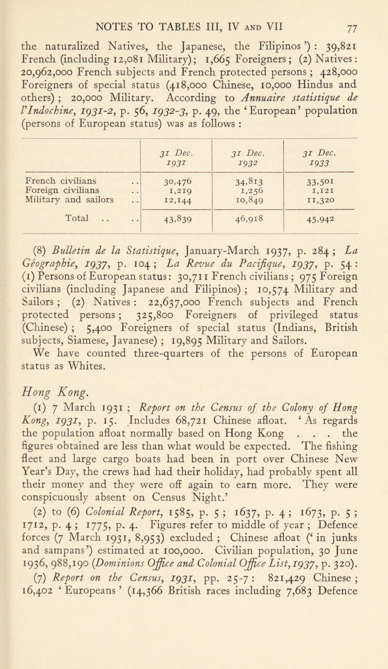 the naturalized Natives, the Japanese, the Filipinos ’) : 39,821 French (including 12,081 Military); 1,665 Foreigners; (2) Natives: 20,962,000 French subjects and French protected persons ; 428,000 Foreigners of special status (418,000 Chinese, 10,000 Hindus and others) ; 20,000 Military. According to Annuaire statistique de lAndochine, 1931-2, p. 56, J9J2-J, p. 49, the ‘European’ population (persons of European status) was as follows : 31 Dec. 1931 31 Dec. 1932 31 Dec. 1933 French civilians 30,476 34.813 33,501 Foreign civilians 1,219 1,256 1,121 Military and sailors 12,144 10,849 11,320 Total 43>839 46,918 45,942 (8) Bulletin de la Statistique, January-March 1937, p. 284 ; La Geographie, Z937, p. 104 ; La Revue du Pacijique, Z937, p. 54 : (1) Persons of European status: 30,711 French civilians ; 975 Foreign civilians (including Japanese and Filipinos) ; 10,574 Military and Sailors ; (2) Natives : 22,637,000 French subjects and French protected persons ; 325,800 Foreigners of privileged status (Chinese) ; 5,400 Foreigners of special status (Indians, British subjects, Siamese, Javanese) ; 19,895 Military and Sailors. We have counted three-quarters of the persons of European status as Whites. Hong Kong. (1) 7 March 1931 ; Report on the Census of the Colony of Hong Kong, Z93Z, p. 15. Includes 68,721 Chinese afloat. 6 As regards the population afloat normally based on Hong Kong . . . the figures obtained are less than what would be expected. The fishing fleet and large cargo boats had been in port over Chinese New Year’s Day, the crews had had their holiday, had probably spent all their money and they were off again to earn more. They were conspicuously absent on Census Night.’ (2) to (6) Colonial Report, 1585, p. 5 ; 1637, P- 4 5 1673, p. 5 ; 1712, p. 4 ; 1775, p. 4. Figures refer to middle of year ; Defence forces (7 March 1931, 8,953) excluded ; Chinese afloat (£ in junks and sampans’) estimated at 100,000. Civilian population, 30 June 1936, 988,190 (Dominions Office and Colonial Office List, 1937, p. 320). (7) Report on the Census, Z93Z, pp. 25-7 : 821,429 Chinese ; 16,402 ‘ Europeans ’ (14,366 British races including 7,683 Defence