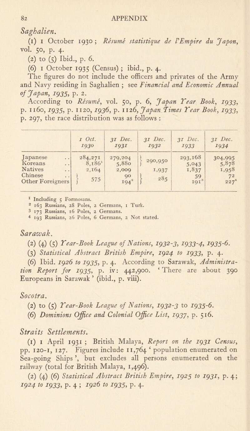 Saghalien. (1) I October 1930 ; Resume statistique de VEmpire du Japon, vol. 50, p. 4. (2) to (5) Ibid., p. 6. (6) 1 October 1935 (Census) ; ibid., p. 4. The figures do not include the officers and privates of the Army and Navy residing in Saghalien ; see Financial and Economic Annual of Japan, 1935, p. 2. According to Resume, vol. 50, p. 6, Japan Tear Book, 1933, p. 1160, 1935, p. 1120,1936, p. 1126, Japan Limes Tear Book, 1933, p. 297, the race distribution was as follows : r Oct. 1930 31 Dec. I93i 31 Dec. 1932 31 Dec. 1933 31 Dec. 1934 Japanese Koreans Natives Chinese Other Foreigners 284,271 2,164 [ 575 279,204 5,880 2,009 90 1942 | 290,950 T937 } 285 293,168 5.043 1.837 59 1913 304.995 5.878 1,958 72 227* 1 Including 5 Formosans. 2 163 Russians, 28 Poles, 2 Germans, 1 Turk. 3 173 Russians, 16 Poles, 2 Germans. 4 193 Russians, 26 Poles, 6 Germans, 2 Not stated. Sarawak. (2) (4) (5) Tear-Book League of Nations, 1932-3, 1933-4, 1933-6. (3) Statistical Abstract British Empire, X924 *0 J9JJ, p. 4. (6) Ibid. J926 to 1935, p. 4. According to Sarawak, Administra- tion Report for 1935, p. iv: 442,900. 4 There are about 390 Europeans in Sarawak ’ (ibid., p. viii). Socotra. (2) to (5) Tear-Book League of Nations, 1932-3 to 1933-6. (6) Dominions Office and Colonial Office List, X937, p. 516. Straits Settlements. (1) 1 April 1931 ; British Malaya, Report on the 1931 Census, pp. 120-1, 127. Figures include 11,764 c population enumerated on Sea-going Ships but excludes all persons enumerated on the railway (total for British Malaya, 1,496). (2) (4) (6) Statistical Abstract British Empire, 1923 to 1931, p. 4; 1924 to 1933, p. 4 ; J926 to 1933, p. 4.