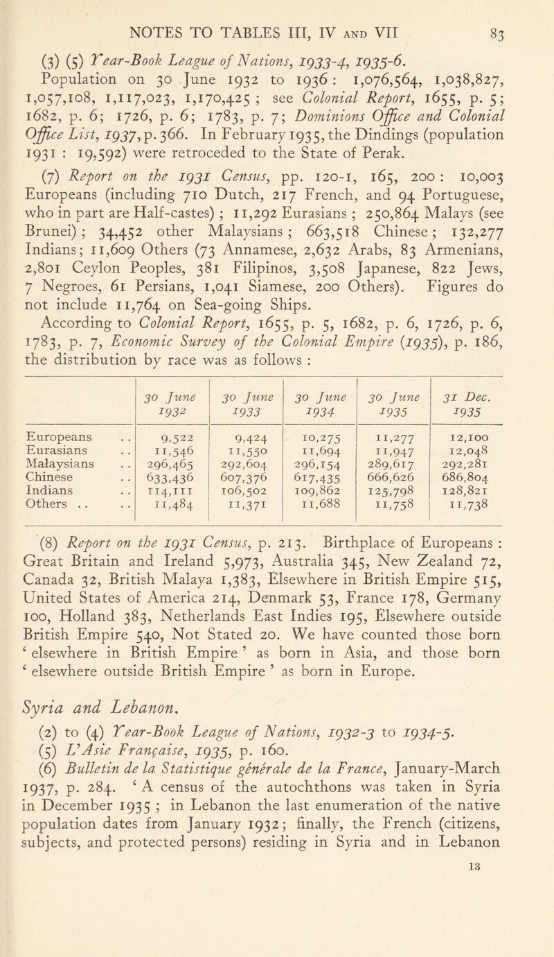 (3) (5) Tear-Book League of Nations, 1333-4, 1333-6. Population on 30 June 1932 to 1936 : 1,076,564, 1,038,827, 1,057,108, 1,117,023, 1,170,425; see Colonial Report, 1655, p. 5; 1682, p. 6; 1726, p. 6; 1783, p. 7; Dominions Ojfice and Colonial Offi ce List, 133 366. In February 1935, the Dindings (population 1931 : 19,592) were retroceded to the State of Perak. (7) Report on the 1331 Census, pp. 120-1, 165, 200 : 10,003 Europeans (including 710 Dutch, 217 French, and 94 Portuguese, who in part are Half-castes) ; 11,292 Eurasians ; 250,864 Malays (see Brunei); 34,452 other Malaysians; 663,518 Chinese; 132,277 Indians; 11,609 Others (73 Annamese, 2,632 Arabs, 83 Armenians, 2,801 Ceylon Peoples, 381 Filipinos, 3,508 Japanese, 822 Jews, 7 Negroes, 61 Persians, 1,041 Siamese, 200 Others). Figures do not include 11,764 on Sea-going Ships. According to Colonial Report, 1655, p. 5, 1682, p. 6, 1726, p. 6, 1783, p. 7, Economic Survey of the Colonial Empire (1333), p. 186, the distribution by race was as follows : 30 June 1932 30 June 1933 30 June 1934 30 June 1935 31 Dec. 1935 Europeans 9,522 9,424 10,275 11,277 12,100 Eurasians 11,546 n,550 11,694 ii,947 12,048 Malaysians 296,465 292,604 296,154 289,617 292,281 Chinese 633,436 607,376 617,435 666,626 686,804 Indians 114,111 106,502 109,862 125,798 128,821 Others . . 11,484 IE371 11,688 ii,758 h,738 (8) Report on the ig3i Census, p. 213. Birthplace of Europeans : Great Britain and Ireland 5,973, Australia 345, New Zealand 72, Canada 32, British Malaya 1,383, Elsewhere in British Empire 515, United States of America 214, Denmark 53, France 178, Germany 100, Holland 383, Netherlands East Indies 195, Elsewhere outside British Empire 540, Not Stated 20. We have counted those born 4 elsewhere in British Empire ’ as born in Asia, and those born 4 elsewhere outside British Empire ’ as born in Europe. Syria and Lebanon. (2) to (4) Tear-Book League of Nations, 1332-3 to 1334-3. (5) L’Asie Frangaise, 1333, p. 160. (6) Bulletin de la Statistique generale de la France, January-March 1937? P* 284- c ^ census of the autochthons was taken in Syria in December 1935 ; in Lebanon the last enumeration of the native population dates from January 1932; finally, the French (citizens, subjects, and protected persons) residing in Syria and in Lebanon 13