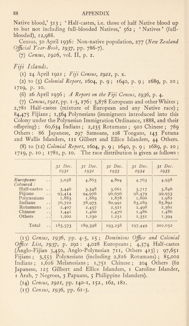 Native blood/ 313 ; ‘ Half-castes, i.e. those of half Native blood up to but not including full-blooded Natives/ 562 ; ‘ Natives ’ (full- blooded), 12,988. Census, 30 April 1936: Non-native population, 277 (New Zealand Official Tear-Book, J937, pp. 786-7). (7) Census, 1926, vol. II, p. 2. Fiji Islands. (1) 24 April 1921 ; Fiji Census, 1921, p. x. (2) to (5) Colonial Re-port, 1604, p. 9 ; 1640, p. 9 ; 1689, p. 10 ; i7J9, P- IO- (6) 26 April 1936 ; A Report on the Fiji Census, 1936, p. 4. (7) Census, 1921, pp. 1-3, 176: 3,878 Europeans and other Whites ; 2,781 Half-castes (mixture of European and any Native race) ; 84,475 Fijians; 1,564 Polynesians (immigrants introduced into this Colony under the Polynesian Immigration Ordinance, 1888, and their offspring) ; 60,634 Indians ; 2,235 Rotumans ; 910 Chinese ; 789 Others : 86 Japanese, 297 Samoans, 108 Tongans, 143 Futuna and Wallis Islanders, m Gilbert and Ellice Islanders, 44 Others. (8) to (12) Colonial Report, 1604, p. 9 ; 1640, p. 9 ; 1689, p. 10 ; 1719, p. 10; 1781, p. 10. The race distribution is given as follows : 31 Dec. 1931 31 Dec. 1932 31 Dec. 1933 31 Dec. 1934 31 Dec. 1935 Europeans Coloured : 5.o58 4,863 4,804 4,763 4,938 Half-castes . . 3.446 3,548 3,66i 3,7i7 3,846 Fijians 93,414 94,976 96,656 98,479 99,953 Polynesians 1,883 1,889 1,878 1,866 1,982 Indians 76,722 78,975 80,991 83,289 85,892 Rotumans 2,407 2,457 2,521 2,498 2,561 Chinese i,44i 1,460 1,476 1,486 1,486 Others 1,202 1,230 1,251 i,35i i,394 Total 185,573 189,398 193,238 197,449 202,052 (13) Census, 1936, pp. 4-5, 15; Dominions Office and Colonial o# ce List, 193J, p. 292 : 4,028 Europeans ; 4,574 Half-castes (Anglo-Fijian 3,450, Anglo-Polynesian 711, Others 413) ; 97,651 Fij*ians ; 3,553 Polynesians (including 2,816 Rotumans) ; 85,002 Indians ; 1,616 Melanesians ; 1,751 Chinese ; 204 Others (62 Japanese, 125 Gilbert and Ellice Islanders, 1 Caroline Islander, 1 Arab, 7 Negroes, 3 Papuans, 5 Philippine Islanders). (14) Census, 1921, pp. 140-1, 152, 162, 181.