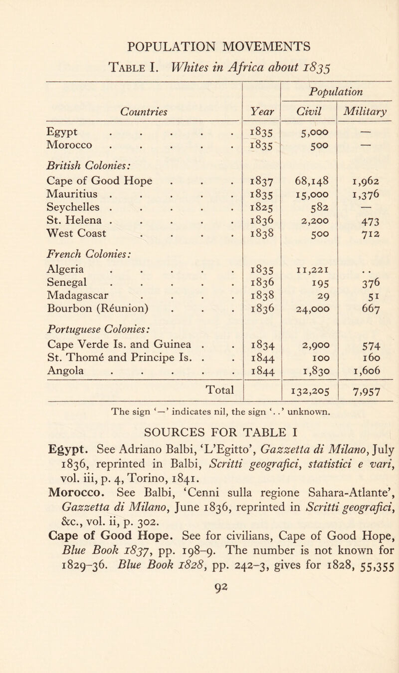 Table I. Whites in Africa about 1833 Countries Year Population Civil Military Egypt ..... 1835 5,000 — Morocco ..... 183S 500 — British Colonies: Cape of Good Hope 1837 68,148 1,962 Mauritius ..... 1835 15,ooo i,376 Seychelles ..... 1825 582 — St. Helena ..... 1836 2,200 473 West Coast .... 1838 500 712 French Colonies: Algeria ..... 1835 11,221 • . Senegal ..... 1836 195 376 Madagascar .... 1838 29 5i Bourbon (Reunion) 1836 24,000 667 Portuguese Colonies: Cape Verde Is. and Guinea . 1834 2,900 574 St. Thome and Principe Is. . 1844 100 160 Angola ..... 1844 1,830 1,606 Total 132,205 7,957 The sign ‘ — ’ indicates nil, the sign unknown. SOURCES FOR TABLE I Egypt. See Adriano Balbi, ‘L’Egitto’, Gazzetta di Milano, July 1836, reprinted in Balbi, Scritti geografici, statistici e vari, vol. iii, p. 4, Torino, 1841. Morocco. See Balbi, ‘Cenni sulla regione Sahara-Atlante’, Gazzetta di Milano, June 1836, reprinted in Scritti geografici, &c., vol. ii, p. 302. Cape of Good Hope. See for civilians, Cape of Good Hope, Blue Book 1837, PP- 198-9. The number is not known for 1829-36. Blue Book 1828, pp. 242-3, gives for 1828, 55,355