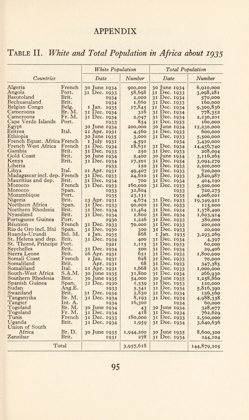 Table II. White and Total Popidation in Africa about 1935 Countries White Population Total Population Date Number Date Number Algeria French 30 June 1934 900,000 30 June 1934 6,910,000 Angola Port. 31 Dec. 1933 58,698 3i Dec. 1933 3,098,281 Basutoland Brit. 1934 2,000 3i Dec. 1934 570,000 Bechuanaland Brit. 1934 1,660 3i Dec. 1933 160,000 Belgian Congo Belg. 1 Jan. 1935 17,845 3i Dec. 1934 9,300,836 Cameroons Br. M. 31 Dec. 1934 316 3i Dec. 1934 778,352 Cameroons Fr. M. 31 Dec. 1934 2,047 3i Dec. 1934 2,230,201 Cape Verde Islands Port. 1933 854 3i Dec. 1933 160,000 Egypt 30 June 1934 200,000 30 June 1934 15,230,000 Eritrea Ital. 21 Apr. I93i 4,56o 3i Dec. 1933 600,000 Ethiopia 30 June 1935 3,000 3i Dec. 1933 5,500,000 French Equat. Africa French 1 July 1931 4,59i 1934 3,430,000 French West Africa French 31 Dec. 1934 18,631 3i Dec. 1934 14,456,740 Gambia Brit. 31 Dec. 1933 250 3i Dec. 1933 208,094 Gold Coast Brit. 30 June 1934 2,400 30 June 1934 3,116,265 Kenya Brit. 31 Dec. 1934 17,501 3i Dec. 1934 3,094,279 Liberia 1933 150 3i Dec. 1933 2,500,000 Libya Ital. 21 Apr. I93i 49,407 3i Dec. 1933 720,000 Madagascar mcl. dep. French 31 Dec. 1933 24,610 3i Dec. 1933 3,820,987 Mauritius and dep. Brit. 31 Dec. 1934 700 3i Dec. 1934 404,190 Morocco French 31 Dec. 1933 160,000 3i Dec. 1933 5,500,000 Morocco Span. 1933 32,804 1933 720,273 Mozambique Port. 1935 23,131 1935 4,006,001 Nigeria Brit. 23 Apr. 1931 4,674 3i Dec. 1933 19,349,921 Northern Africa Span. 31 Dec. 1933 90,000 3i Dec. 1933 115,000 Northern Rhodesia Brit. 31 Dec. 1934 11,464 3i Dec. 1934 1,378,490 Nyasaland Brit. 31 Dec. 1934 1,800 3i Dec. 1934 1,603,914 Portuguese Guinea Port. 1930 1,226 3i Dec. 1933 380,000 Reunion French 31 Dec. 1933 70,000 3i Dec. 1933 200,000 Rio de Oro inch Ifni Span. 31 Dec. 1930 300 31 Dec. 1933 20,000 Ruanda-U rundi Bel. M. 1 Jan. 1935 868 x Jan. 1935 3,293,269 St. Helena and dep. Brit. 31 Dec. 1934 400 31 Dec. 1934 4,397 St. Thom6, Principe Port. 1921 1,115 3i Dec. 1933 60,000 Seychelles Brit. 31 Dec. 1934 500 3i Dec. 1934 29,406 Sierra Leone Brit. 26 Apr. 1931 651 3i Dec. 1933 1,800,000 Somali Coast French 1 Jan. 1931 628 3i Dec. 1933 70,000 Somaliland Brit. Apr. I93i 68 3i Dec. 1933 347,385 Somaliland Ital. 21 Apr. 1931 1,668 3i Dec. 1933 1,000,000 South-West Africa S.A.M. 30 June 1935 31,800 3i Dec. 1934 266,930 Southern Rhodesia Brit. 30 June 1935 54,ooo 30 June 1935 1,258,860 Spanish Guinea Span. 31 Dec. 1930 L539 31 Dec. 1933 120,000 Sudan Ang.E. 1933 5,34i 3i Dec. 1934 5,816,390 Swaziland Brit. 31 Dec. 1934 2,830 3i Dec. 1934 126,560 T anganyika Br. M. 31 Dec. 1934 8,193 31 Dec. 1934 4,988,338 Tangier Int. A. 1934 16,500 1934 60,000 Togoland Br. M. 30 June 1934 43 30 June 1934 328,077 Togoland Fr. M. 31 Dec. 1934 418 3i Dec. 1934 762,629 Tunis French 31 Dec. 1933 180,000 3i Dec. 1933 2,500,000 Uganda Brit. 31 Dec. 1934 i,959 3i Dec. 1934 3,640,636 Union of South Africa Br. D. 30 June 1935 1,944,200 30 June 1935 8,600,300 Zanzibar Brit. 1931 278 3i Dec. 1934 244,104 Total 3,957,618 144,879,105