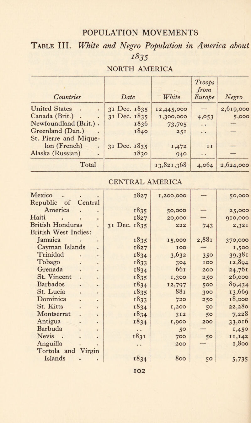 Table III. White and Negro Population in America about 1835 NORTH AMERICA Countries Date White Troops from Europe Negro United States 31 Dec. 1835 12,445,000 — 2,619,000 Canada (Brit.) . 31 Dec. 1835 1,300,000 4,053 5,000 Newfoundland (Brit.) . 1836 73,705 • • — Greenland (Dan.) 1840 251 • • — St. Pierre and Mique- Ion (French) 31 Dec. 1835 L472 11 — Alaska (Russian) 1830 940 • • — Total 13,821,368 4,064 2,624,000 CENTRAL AMERICA Mexico 1827 1,200,000 — 50,000 Republic of Central America 1835 50,000 — 25,000 Haiti 1827 20,000 — 910,000 British Honduras 31 Dec. 1835 222 743 2,321 British West Indies: Jamaica 1835 15,000 2,881 370,000 Cayman Islands 1827 IOO — 1,500 Trinidad 1834 3,632 350 39,38i Tobago 1833 304 100 12,894 Grenada 1834 66l 200 24,761 St. Vincent 1835 1,300 250 26,000 Barbados 1834 12,797 500 89,434 St. Lucia 1835 881 300 13,669 Dominica 1833 720 250 18,000 St. Kitts 1834 1,200 50 22,280 Montserrat 1834 312 50 7,228 Antigua 1834 1,900 200 33,oi6 Barbuda • • 50 — L450 Nevis M 00 M 700 50 11,142 Anguilla • • 200 — 1,800 Tortola and Virgin Islands 1834 800 50 5,735