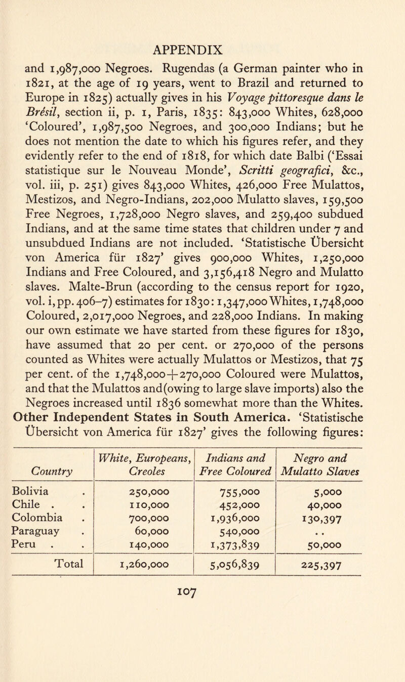 and 1,987,000 Negroes. Rugendas (a German painter who in 1821, at the age of 19 years, went to Brazil and returned to Europe in 1825) actually gives in his Voyage pittoresque dans le Bresil, section ii, p. 1, Paris, 1835: 843,000 Whites, 628,000 ‘Coloured’, 1,987,500 Negroes, and 300,000 Indians; but he does not mention the date to which his figures refer, and they evidently refer to the end of 1818, for which date Balbi (‘Essai statistique sur le Nouveau Monde’, Scritti geografici, &c., vol. iii, p. 251) gives 843,000 Whites, 426,000 Free Mulattos, Mestizos, and Negro-Indians, 202,000 Mulatto slaves, 159,500 Free Negroes, 1,728,000 Negro slaves, and 259,400 subdued Indians, and at the same time states that children under 7 and unsubdued Indians are not included. ‘Statistische Gbersicht von America fur 1827’ gives 900,000 Whites, 1,250,000 Indians and Free Coloured, and 3,156,418 Negro and Mulatto slaves. Malte-Brun (according to the census report for 1920, vol. i,pp. 406-7) estimates for 1830:1,347,000 Whites, 1,748,000 Coloured, 2,017,000 Negroes, and 228,000 Indians. In making our own estimate we have started from these figures for 1830, have assumed that 20 per cent, or 270,000 of the persons counted as Whites were actually Mulattos or Mestizos, that 75 per cent, of the 1,748,000-1-270,000 Coloured were Mulattos, and that the Mulattos and (owing to large slave imports) also the Negroes increased until 1836 somewhat more than the Whites. Other Independent States in South America. ‘Statistische Ubersicht von America fur 1827’ gives the following figures: Country White, Europeans, Creoles Indians and Free Coloured Negro and Mulatto Slaves Bolivia 250,000 755,ooo 5,000 Chile . 110,000 452,000 40,000 Colombia 700,000 1,936,000 130,397 Paraguay 60,000 540,000 • • Peru 140,000 1,373,839 50,000 Total 1,260,000 5,056,839 225,397