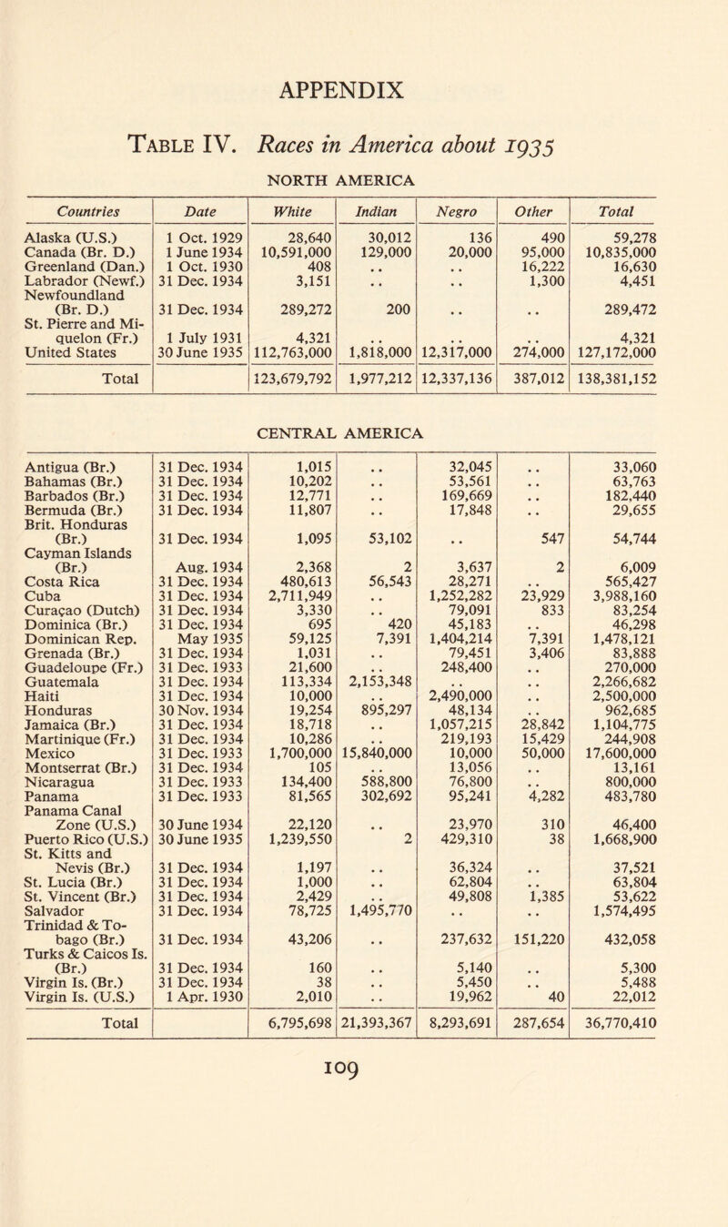 Table IV. Races in America about 1935 NORTH AMERICA Countries Date White Indian Negro Other Total Alaska (U.S.) 1 Oct. 1929 28,640 30,012 136 490 59,278 Canada (Br. D.) 1 June 1934 10,591,000 129,000 20,000 95,000 10,835,000 Greenland (Dan.) 1 Oct. 1930 408 , , 16,222 16,630 Labrador (Newf.) Newfoundland 31 Dec. 1934 3,151 • * • • 1,300 4,451 (Br. D.) St. Pierre and Mi- 31 Dec. 1934 289,272 200 • • • • 289,472 quelon (Fr.) 1 July 1931 4,321 , . , , . , 4,321 United States 30 June 1935 112,763,000 1,818,000 12,317,000 274,000 127,172,000 Total 123,679,792 1,977,212 12,337,136 387,012 138,381,152 CENTRAL AMERICA Antigua (Br.) 31 Dec. 1934 1,015 32,045 33,060 Bahamas (Br.) 31 Dec. 1934 10,202 # # 53,561 # # 63,763 Barbados (Br.) 31 Dec. 1934 12,771 169,669 # 9 182,440 Bermuda (Br.) Brit. Honduras 31 Dec. 1934 11,807 • • 17,848 • • 29,655 (Br.) Cayman Islands 31 Dec. 1934 1,095 53,102 • • 547 54,744 (Br.) Aug. 1934 2,368 2 3,637 2 6,009 Costa Rica 31 Dec. 1934 480,613 56,543 28,271 # . 565,427 Cuba 31 Dec. 1934 2,711,949 , , 1,252,282 23,929 3,988,160 Curacao (Dutch) 31 Dec. 1934 3,330 , . 79,091 833 83,254 Dominica (Br.) 31 Dec. 1934 695 420 45,183 # , 46,298 Dominican Rep. May 1935 59,125 7,391 1,404,214 7,391 1,478,121 Grenada (Br.) 31 Dec. 1934 1.031 , , 79,451 3,406 83,888 Guadeloupe (Fr.) 31 Dec. 1933 21,600 , , 248,400 , , 270,000 Guatemala 31 Dec. 1934 113,334 2,153,348 , , # # 2,266,682 Haiti 31 Dec. 1934 10,000 , , 2,490,000 , , 2,500,000 Honduras 30 Nov. 1934 19,254 895,297 48,134 962,685 Jamaica (Br.) 31 Dec. 1934 18,718 a # 1,057,215 28,842 1,104,775 Martinique (Fr.) 31 Dec. 1934 10,286 . , 219,193 15,429 244,908 Mexico 31 Dec. 1933 1,700,000 15,840,000 10,000 50,000 17,600,000 Montserrat (Br.) 31 Dec. 1934 105 . . 13,056 , , 13,161 Nicaragua 31 Dec. 1933 134,400 588,800 76,800 800,000 Panama Panama Canal 31 Dec. 1933 81,565 302,692 95,241 4,282 483,780 Zone (U.S.) 30 June 1934 22,120 23,970 310 46,400 Puerto Rico (U.S.) St. Kitts and 30 June 1935 1,239,550 2 429,310 38 1,668,900 Nevis (Br.) 31 Dec. 1934 1,197 * , 36,324 # # 37,521 St. Lucia (Br.) 31 Dec. 1934 1,000 # 4 62,804 63,804 St. Vincent (Br.) 31 Dec. 1934 2,429 , * 49,808 1,385 53,622 Salvador Trinidad & To- 31 Dec. 1934 78,725 1,495,770 • • • • 1,574,495 bago (Br.) Turks & Caicos Is. 31 Dec. 1934 43,206 • • 237,632 151,220 432,058 (Br.) 31 Dec. 1934 160 , , 5,140 5,300 Virgin Is. (Br.) 31 Dec. 1934 38 . # 5,450 # # 5,488 Virgin Is. (U.S.) 1 Apr. 1930 2,010 19,962 40 22,012 Total 6,795,698 21,393,367 8,293,691 287,654 36,770,410