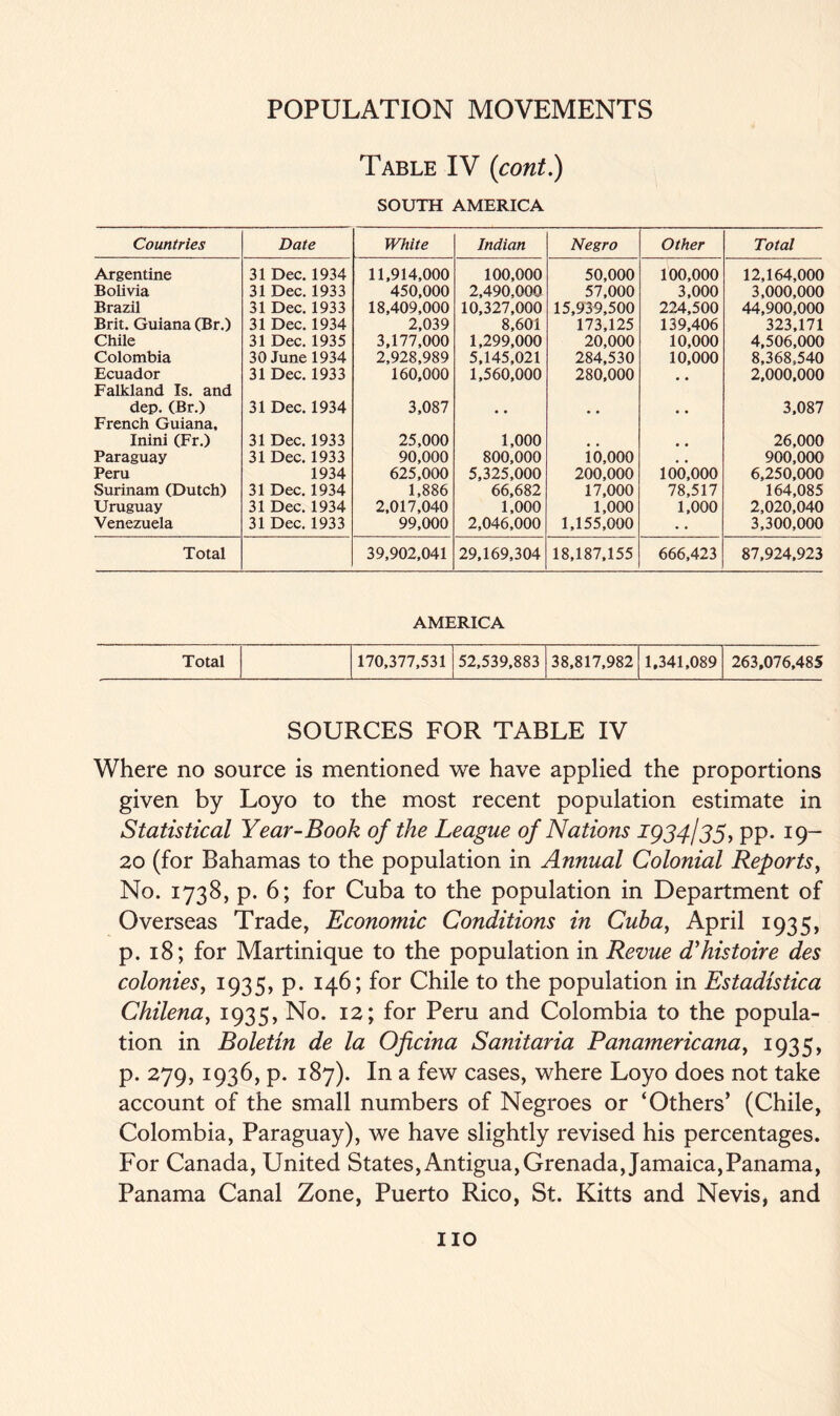 Table IV (cont.) SOUTH AMERICA Countries Date White Indian Negro Other Total Argentine 31 Dec. 1934 11,914,000 100,000 50,000 100,000 12,164,000 Bolivia 31 Dec. 1933 450,000 2,490,000 57,000 3,000 3,000,000 Brazil 31 Dec. 1933 18,409,000 10,327,000 15,939,500 224,500 44,900,000 Brit. Guiana (Br.) 31 Dec. 1934 2,039 8,601 173,125 139,406 323,171 Chile 31 Dec. 1935 3,177,000 1,299,000 20,000 10,000 4,506,000 Colombia 30 June 1934 2,928,989 5,145,021 284,530 10,000 8,368,540 Ecuador 31 Dec. 1933 160,000 1,560,000 280,000 2,000,000 Falkland Is. and dep. (Br.) 31 Dec. 1934 3,087 # , # . 3,087 French Guiana. Inini (Fr.) 31 Dec. 1933 25,000 1,000 , , # # 26,000 Paraguay 31 Dec. 1933 90,000 800,000 10,000 , , 900,000 Peru 1934 625,000 5,325,000 200,000 100,000 6,250,000 Surinam (Dutch) 31 Dec. 1934 1,886 66,682 17,000 78,517 164,085 Uruguay 31 Dec. 1934 2,017,040 1,000 1,000 1,000 2,020,040 Venezuela 31 Dec. 1933 99,000 2,046,000 1,155,000 • • 3,300,000 Total 39,902,041 29,169,304 18,187,155 666,423 87,924,923 AMERICA Total 170,377,531 52,539,883 38,817,982 1,341,089 263,076,485 SOURCES FOR TABLE IV Where no source is mentioned we have applied the proportions given by Loyo to the most recent population estimate in Statistical Year-Book of the League of Nations 1934/35, pp. 19- 20 (for Bahamas to the population in Annual Colonial Reports, No. 1738, p. 6; for Cuba to the population in Department of Overseas Trade, Economic Conditions in Cuba, April 1935, p. 18; for Martinique to the population in Revue d’histoire des colonies, 1935, p. 146; for Chile to the population in Estadistica Chilena, 1935, No. 12; for Peru and Colombia to the popula- tion in Boletin de la Oficina Sanitaria Panamericana, 1935, p. 279, 1936, p. 187). In a few cases, where Loyo does not take account of the small numbers of Negroes or ‘Others’ (Chile, Colombia, Paraguay), we have slightly revised his percentages. For Canada, United States, Antigua,Grenada, Jamaica,Panama, Panama Canal Zone, Puerto Rico, St. Kitts and Nevis, and no