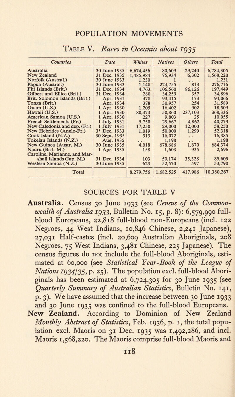 Table V. Races in Oceania about 1935 Countries Date Whites Natives Others Total Australia 30 June 1935 6,674,456 80,609 29,240 6,784,305 New Zealand 31 Dec. 1935 1,485,984 75,934 6,302 1,568,220 Norfolk (Austral.) 30 June 1933 1,230 1 # # 1,231 Papua (Austral.) 30 June 1933 1,148 274,755 813 276,716 Fiji Islands (Brit.) 31 Dec. 1934 4,763 106,560 86,126 197,449 Gilbert and Ellice (Brit.) 31 Dec. 1934 280 34,259 357 34,896 Brit. Solomon Islands (Brit.) Apr. 1931 478 93,415 173 94,066 Tonga (Brit.) Apr. 1934 378 30,957 254 31,589 Guam (U.S.) 1 Apr. 1930 1,205 16,402 902 18,509 Hawaii (U.S.) 1 Apr. 1930 80,373 50,860 237,103 368,336 American Samoa (U.S.) 1 Apr. 1930 227 9,803 25 10,055 French Settlements (Fr.) 1 July 1931 5,750 29,667 4,862 40,279 New Caledonia and dep. (Fr.) 1 July 1931 17,250 29,000 12,000 58,250 New Hebrides (Anglo-Fr.) 31 Dec. 1933 1,019 50,000 1,299 52,318 Cook Island (N.Z.) 30 Sept. 1935 313 16,072 16,385 Tokelau Islands (N.Z.) Aug. 1935 1,198 1,198 New Guinea (Austr. M.) 30 June 1935 4,018 678,686 1,670 684,374 Nauru (Brit. M.) 1 Apr. 1935 158 1,603 935 2,696 Caroline, Marianne, and Mar- shall Islands (Jap. M.) 31 Dec. 1934 103 50,174 35,328 85,605 Western Samoa (N.Z.) 30 June 1935 623 52,570 597 53,790 Total 8,279,756 1,682,525 417,986 10,380,267 SOURCES FOR TABLE V Australia. Census 30 June 1933 (see Census of the Common- wealth of Australia 1933, Bulletin No. 15, p. 8): 6,579,990 full- blood Europeans, 22,818 full-blood non-Europeans (incl. 122 Negroes, 44 West Indians, 10,846 Chinese, 2,241 Japanese), 27,031 Half-castes (incl. 20,609 Australian Aboriginals, 208 Negroes, 75 West Indians, 3,481 Chinese, 225 Japanese). The census figures do not include the full-blood Aboriginals, esti- mated at 60,000 (see Statistical Year-Book of the League of Nations 1934/35^ p. 25). The population excl. full-blood Abori- ginals has been estimated at 6,724,305 for 30 June 1935 (see Quarterly Summary of Australian Statistics, Bulletin No. 141, p. 3). We have assumed that the increase between 30 June 1933 and 30 June 1935 was confined to the full-blood Europeans. New Zealand. According to Dominion of New Zealand Monthly Abstract of Statistics, Feb. 1936, p. 1, the total popu- lation excl. Maoris on 31 Dec. 1935 was 1,492,286, and incl. Maoris 1,568,220. The Maoris comprise full-blood Maoris and