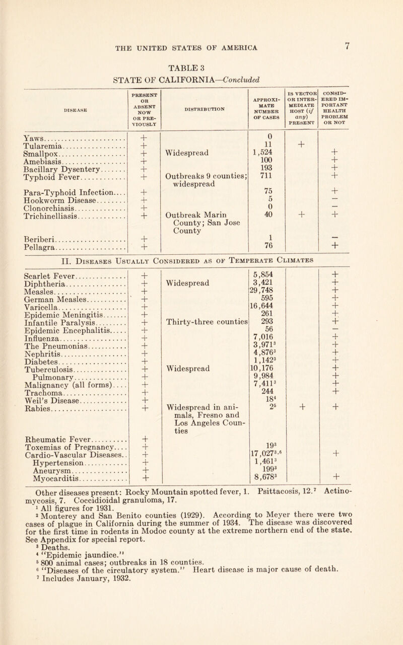 TABLE 3 STATE OF CALIFORNIA—Concluded DISEASE PRESENT OR ABSENT NOW OR PRE- VIOUSLY DISTRIBUTION APPROXI- MATE NUMBER OP CASES IS VECTOR OR INTER- MEDIATE HOST (if any) PRESENT CONSID- ERED IM- PORTANT HEALTH PROBLEM OR NOT Yaws 4* 0 Tularemia •p 11 + Smallpox + Widespread 1,524 4- Amebiasis + 100 4* Bacillary Dysentery + 193 4- Typhoid Fever + Outbreaks 9 counties; 711 4 widespread Para-Typhoid Infection— U 75 4 Hookworm Disease 4 5 —— Clonorchiasis 4“ 0 — Trichinelliasis 4- Outbreak Marin 40 4- 4- County; San Jose County Beriberi 4- 1 Pellagra 4- 76 4- II. Diseases Usually Considered as of Temperate Climates Scarlet Fever Diphtheria Measles German Measles Varicella Epidemic Meningitis Infantile Paralysis Epidemic Encephalitis Influenza The Pneumonias Nephritis Diabetes Tuberculosis Pulmonary Malignancy (all forms).... Trachoma Weil’s Disease Rabies Rheumatic Fever Toxemias of Pregnancy Cardio-Vascular Diseases.. Hypertension Aneurysm Myocarditis + 5,854 4- 4- i Widespread 3,421 4- 4- 29,748 4- ’ 4- 595 4- 4- 16,644 + + 261 4- + Thirty-three counties 293 4- 4- 56 — 4* 7,016 4” 4- 3,9713 4 4- 4,8763 4- 4- 1,1423 4~ 4- Widespread 10,176 4~ 4 9,984 4- 4- 7,4113 4- 4- 244 4~ 4- 184 4- Widespread in ani- 26 4 4- mals, Fresno and Los Angeles Coun- ties 4- 4- 193 4* 17,0273>6 4 4- 1,4613 4 1993 4- 8,6783 4- Other diseases present: Rocky Mountain spotted fever, 1. Psittacosis, 12.7 Actino- mycosis, 7. Coccidioidal granuloma, 17. 1 All figures for 1931. 2 Monterey and San Benito counties (1929). According to Meyer there were two cases of plague in California during the summer of 1934. The disease was discovered for the first time in rodents in Modoc county at the extreme northern end of the state. See Appendix for special report. 3 Deaths. 4 “Epidemic jaundice.’1 5 800 animal cases; outbreaks in 18 counties. 6 “Diseases of the circulatory system.” Heart disease is major cause of death. 7 Includes January, 1932.