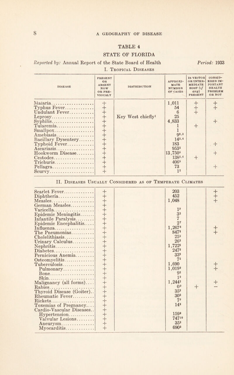 TABLE 4 STATE OF FLORIDA Reported by: Annual Report of the State Board of Health Period: 1933 I. Tropical Diseases DISEASE PRESENT OR ABSENT NOW OR PRE- VIOUSLY DISTRIBUTION APPROXI- MATE NUMBER OP CASES IS VECTOR OR INTER- MEDIATE HOST (if any) PRESENT CONSID- ERED IM- PORTANT HEALTH PROBLEM OR NOT Malaria T 1,011 + + Typhus Fever + 54 T + Undulant Fever + 6 + Leprosy + Key West chiefly1 25 Syphilis + 4,833 + Tularemia + 1 + Smallpox + 1 Amebiasis + 92 >3 Bacillary Dysentery + 142,4 Typhoid Fever + 183 + Ascariasis + 9532 Hookworm Disease + 13,7505 T Cestodes T 1386-6 + Trichuris + 4065 Pellagra + 73 + Scurvy + l2 II. Diseases Usually Considered as of Temperate Climates Scarlet Fever + 203 + Diphtheria + 452 + Measles + 1,048 4- German Measles + Varicella + V Epidemic Meningitis + 32 Infantile Paralysis + 7 Epidemic Encephalitis + 27 Influenza + 1,267s + The Pneumonias 4* 8472 + Cholelithiasis + 252 Urinary Calculus + 262 Nephritis + 1,7222 Diabetes + 2472 Pernicious Anemia + 332 Osteomyelitis T* 72 Tuberculosis + 1,690 + Pulmonary + 1,019a + Bone + 92 Skin + l2 Malignancy (all forms).... + 1,2442 + Rabies + 09 + — Thyroid Disease (Goiter).. + 352 Rheumatic Fever + 302 Rickets + 7? Toxemias of Pregnancy.... + 142 Cardio-Vascular Diseases.. + Hypertension + 1592 Valvular Lesions + 74710 Aneurysm + 352 Myocarditis 4* 6902