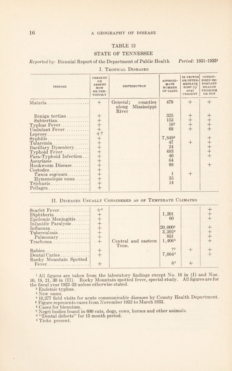 TABLE 12 STATE OF TENNESSEE Reported by: Biennial Report of the Department of Public Health Period: 1931-19331 I. Tropical Diseases DISEASE PRESENT OR ABSENT NOW OR PRE- VIOUSLY DISTRIBUTION APPROXI- MATE NUMBER OF CASES IS VECTOR OR INTER- MEDIATE HOST (if any) PRESENT CONSID- ERED IM- PORTANT HEALTH PROBLEM OR NOT Malaria + General; counties 478 + + along Mississippi River Benign tertian + 325 + + Subtertian + 153 + + Typhus Fever + 161 2 + + Undulant Fever ~b 68 + + Leprosy + ? Syphilis + 7,8493 + Tularemia + 47 + + Bacillary Dysentery + 24 + Typhoid Fever + 493 + Para-Typhoid Infection . .. + 40 + Ascariasis + 64 Hookworm Disease + 98 + Cestodes + Teenia saginata + 1 + Hymenolepis nana + 35 Trichuris + 14 Pellagra + II. Diseases Usually Considered as of Temperate Climates Scarlet Fever +4 + Diphtheria + 1,201 ~h Epidemic Meningitis Infantile Paralvsis + 60 4- Influenza + 20,0005 6 7 8 + Tuberculosis 3,392® + Pulmonary + 831 + Trachoma + Central and eastern 1,406® + Rabies + Tenn. ?7 + + Dental Caries + 7,064s + Rocky Mountain Spotted Fever + 69 + 1 All figures are taken from the laboratory findings except No. 16 in (I) and Nos. 10, 19, 21, 30 in (II). Rocky Mountain spotted fever, special study. All figures are for the fiscal year 1932-33 unless otherwise stated. 2 Endemic typhus. 3 New cases. 4 18,277 field visits for acute communicable diseases by County Health Department. 6 Figure represents cases from November 1932 to March 1933. 6 Cases for biennium. 7 Negri bodies found in 600 cats, dogs, cows, horses and other animals. 8 “Dental defects” for 15 month period. 9 Ticks present.