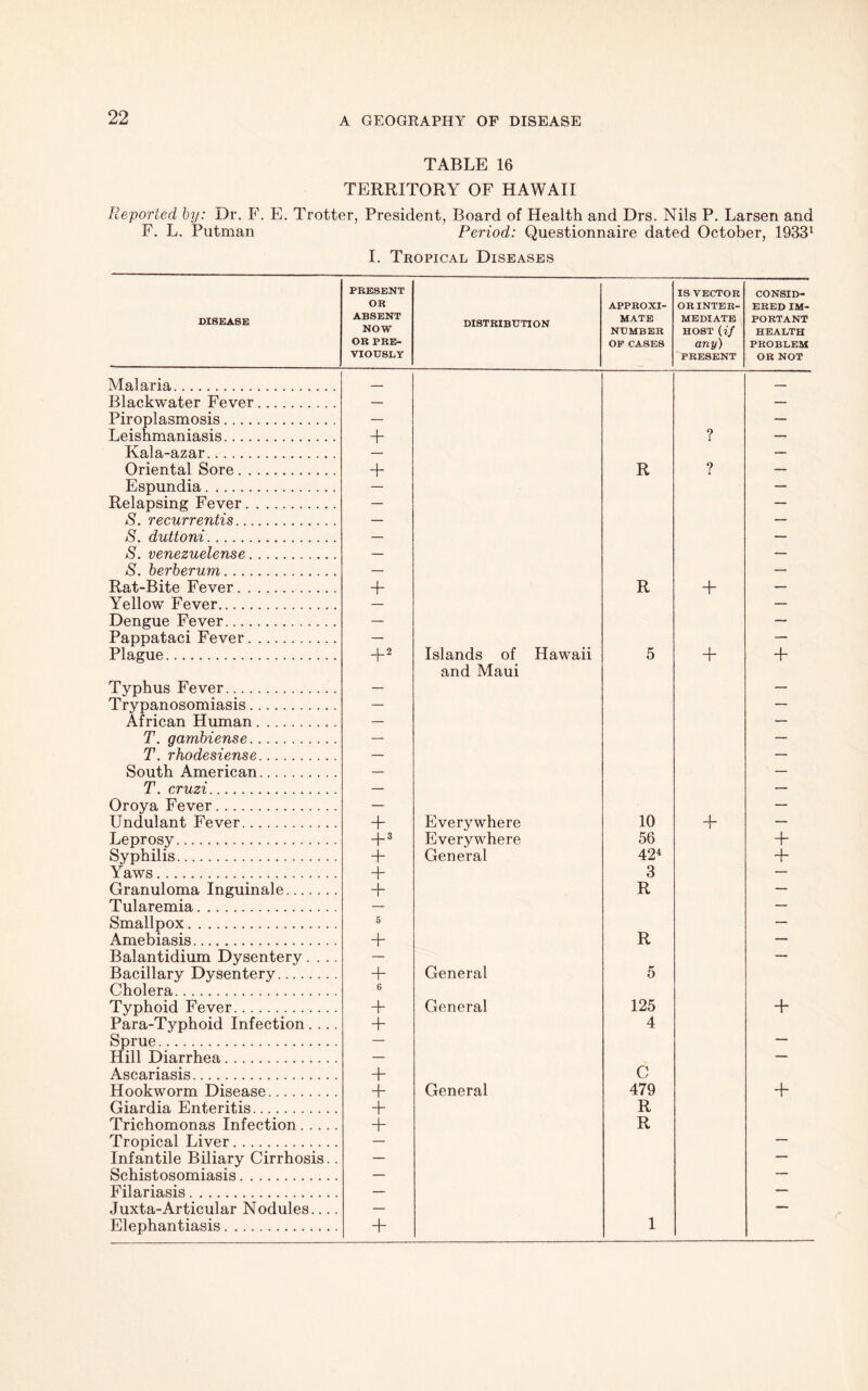 TABLE 16 TERRITORY OF HAWAII Reported by: Dr. F. E. Trotter, President, Board of Health and Drs. Nils P. Larsen and F. L. Putman Period: Questionnaire dated October, 19331 I. Tropical Diseases DISEASE PRESENT OR ABSENT NOW OR PRE- VIOUSLY DISTRIBUTION APPROXI- MATE NUMBER OF CASES IS VECTOR OR INTER- MEDIATE HOST (if any) PRESENT CONSID- ERED IM- PORTANT HEALTH PROBLEM OR NOT Malaria — — Blackwater Fever — — Piroplasmosis — — Leishmaniasis + ? — Kala-azar. — — Oriental Sore + R ? — Espundia — — Relapsing Fever — — S. recurrently — — S. duttoni — — S. venezuelense — — S. berberum — — Rat-Bite Fever + R + — Yellow Fever — — Dengue Fever — — Pappataci Fever — — Plague + 2 Islands of Hawaii 5 + + and Maui Typhus Fever — — Trypanosomiasis — — African Human — — T. gambiense — — T, rhodesiense — — South American — — T. cruzi — — Oroya Fever — — Undulant Fever + Everywhere 10 + — Leprosy + 3 Everywhere 56 + Syphilis + General 424 + Yaws + 3 — Granuloma Inguinale + R — Tularemia — — Smallpox 5 — Amebiasis + R — Balantidium Dysentery.... — — Bacillary Dysentery + General 5 Cholera 6 Typhoid Fever + General 125 + Para-Typhoid Infection.... + 4 Sprue — — Hill Diarrhea — — Ascariasis + C Hookworm Disease + General 479 + Giardia Enteritis + R Trichomonas Infection + R Tropical Liver — — Infantile Biliary Cirrhosis.. — — Schistosomiasis — — Filariasis — — Juxta-Articular Nodules — — Elephantiasis + 1