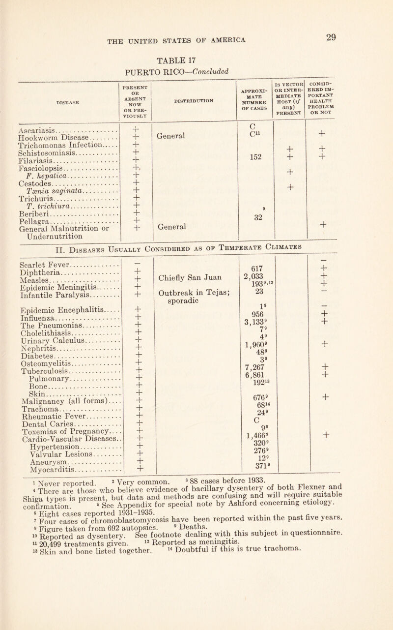 TABLE 17 PUERTO RICO—Concluded DISEASE PRESENT OR ABSENT NOW OR PRE- VIOUSLY distribution APPROXI- MATE NUMBER OF CASES IS VECTOR OR INTER- MEDIATE HOST (if any) PRESENT CONSID- ERED IM- PORTANT HEALTH PROBLEM OR NOT A an aria, sir 1 ~r c + TTnnlrwnrm + General cn Trichomonas Infection Sr*Viislnsnm 1 ft,siS + + 152 + + + Filariasis + + Un qpi nl nnsis + + F hewatica + Upsf.nrI ps + + Tx>ma saainata 4- Trichuris + T t.ri r.b.i.v.rn, + P.pribpri + 9 Ppllnp-ra + 32 + General Malnutrition or Undernutrition + General II. Diseases Usually Considered as op Temperate Climates Scarlet Fever Diphtheria Measles Epidemic Meningitis. Infantile Paralysis... Epidemic Encephalitis— Influenza . The Pneumonias Cholelithiasis Urinary Calculus Nephritis Diabetes. Osteomyelitis Tuberculosis Pulmonary Bone Skin Malignancy (all forms)... Trachoma Rheumatic Fever Dental Caries Toxemias of Pregnancy... Cardio-Vascular Diseases. Hypertension Valvular Lesions Aneurysm Myocarditis 4- 617 + Chiefly San Juan 2,033 + 1937 8 9-12 4- Outbreak in Tejas; 23 sporadic 4 l9 4- 956 3,1339 4- 79 4- 49 + 1,960® 4- 489 4- 3® 4- 7,267 4- 6,861 4- 19213 4- 4- 676® 4- 6814 4- 24® 4- c + 99 4- 1,466® + 320® 4- 276® . ”1“ 12® + 371® + + 4~ + + 4~ + + ~b 4~ i Never reported. 2 Very common. 3 88 cases before 1933. 4 There are those who believe evidence of bacillary dysentery of both Flexner and Shiga types is present, but data and methods are confusing and will require suitable confirmation. 6 See Appendix for special note by Ashlord concerning etiology. 7 Four cases of chromoblastomycosis have been reported within the past five yeais. 8 Figure taken from 692 autopsies. 9 Deaths. , . A. 40 Reported as dysentery. See footnote dealing with this subject m questionnaire. ii 20,499 treatments given. 12 Reported as meningitis. i3 Skin and bone listed together. 14 Doubtful if this is true trachoma.