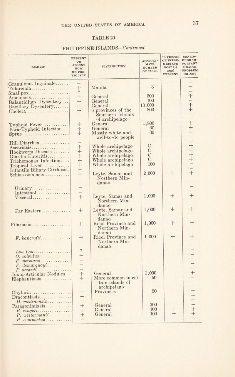 TABLE 20 PHILIPPINE ISLANDS—Continued DISEASE PRESENT OR ABSENT NOW OR PRE- VIOUSLY DISTRIBUTION APPROXI- MATE NUMBER OF CASES [S VECTOR DR INTER- MEDIATE HOST (if any) PRESENT CONSID- ERED IM- PORTANT HEALTH PROBLEM OR NOT Granuloma Inguinale Tularemia “h Manila 3 — Smallnox 5 — Amphia.sis + General 500 + Balantidium Dysentery. .. Hapillarv Dvsenterv + + General General 100 13,000 + Cholera + 6 provinces of the 800 + Tvnhoid Fever + Southern Islands of archipelago General 1,800 + Para-Typhoid Infection.... Snrue + 4- General Mostly white and 60 30 + Trill Diarrhea well-to-do people — A«r>ariasis + Whole archipelago C + TTpnlrwnrm OisPHSe + Whole archipelago C + Oiardia Enteritis + Whole archipelago c + Trichomonas Infection.... Tronical Liver + f Whole archipelago Whole archipelago c 100 T* Infantile Biliary Cirrhosis. Schistosomiasis + Leyte, Samar and 2,000 + + TIrinarv Northern Min- danao Intestinal — — Visceral Leyte, Samar and 1,000 + + Far Eastern + Northern Min- danao Leyte, Samar and 1,000 + + Fila.riasis + Northern Min- danao Ricol Province and 1,000 + + JP hancrofti + Northern Min- danao Ricol Province and 1,000 + + T,nn T,na ? Northern Min- danao 0 volvulus —. — IP uorstans. . — •— JP denrnrauavi — — JP ozzardi — — Juxta-Articular Nodules... Elpnhantiasis + + General More common in cer- 1,000 50 + Chyluria Draoontiasis + tain islands of archipelago Provinces 50 — D m,odinensis — — Paragonimiasis + General 200 — P rinoevi + General 100 + + P westermanii General 100 + + P COTUVCLCtUS ~ . . _ . - — —